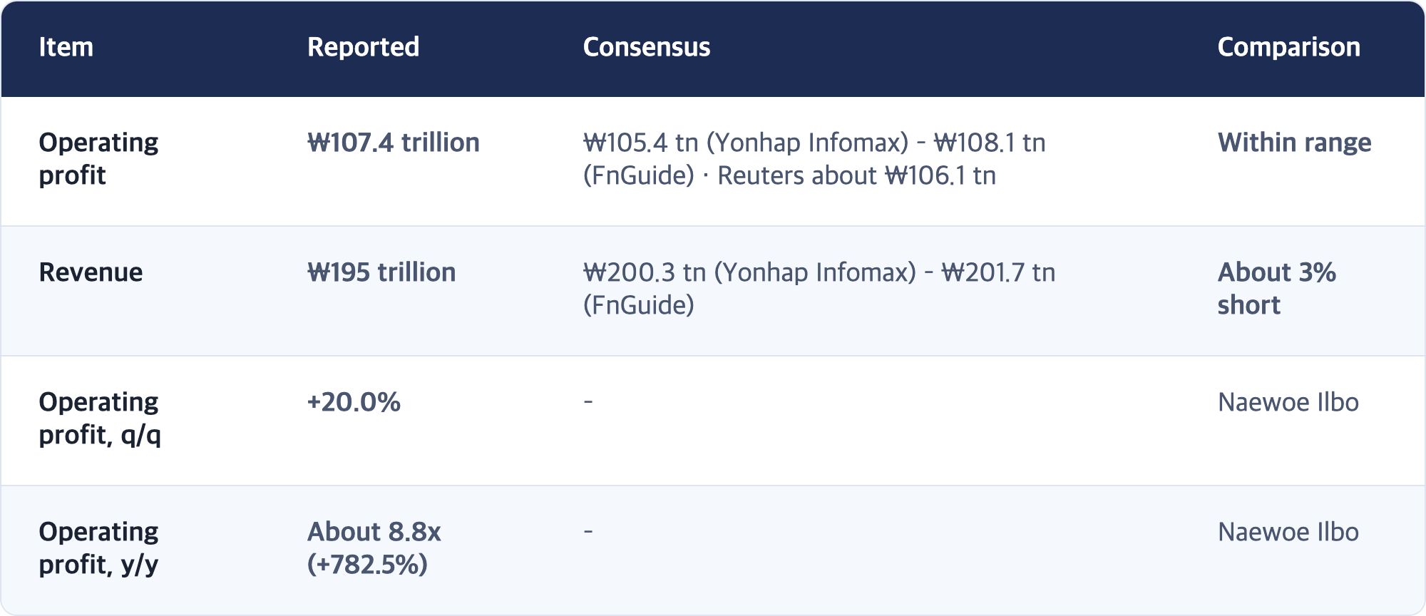 Item · Reported · Consensus · Comparison / Operating profit · ₩107.4 trillion · ₩105.4 tn (Yonhap Infomax) – ₩108.1 tn (FnGuide) · Reuters about ₩106.1 tn · Within range / Revenue · ₩195 trillion · ₩200.3 tn (Yonhap Infomax) – ₩201.7 tn (FnGuide) · About 3% short / Operating profit, q/q · +20.0% · – · Naewoe Ilbo / Operating profit, y/y · About 8.8x (+782.5%) · – · Naewoe Ilbo