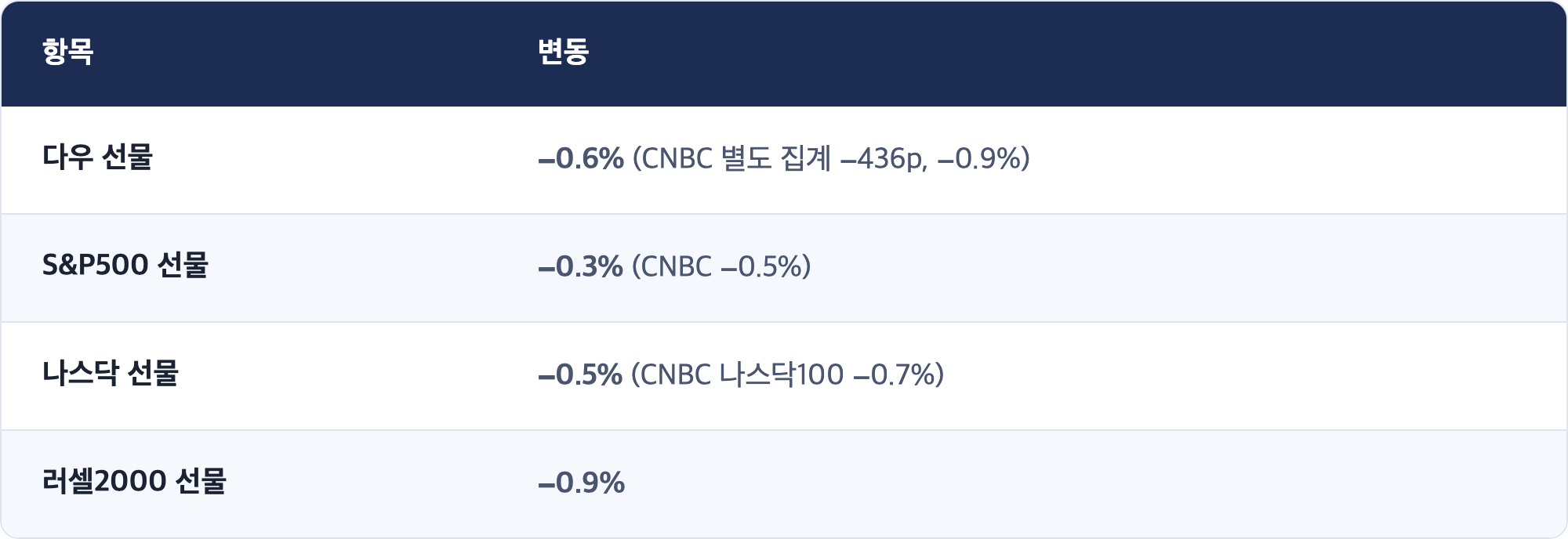 항목 · 변동 / 다우 선물 · −0.6% (CNBC 별도 집계 −436p, −0.9%) / S&P500 선물 · −0.3% (CNBC −0.5%) / 나스닥 선물 · −0.5% (CNBC 나스닥100 −0.7%) / 러셀2000 선물 · −0.9%