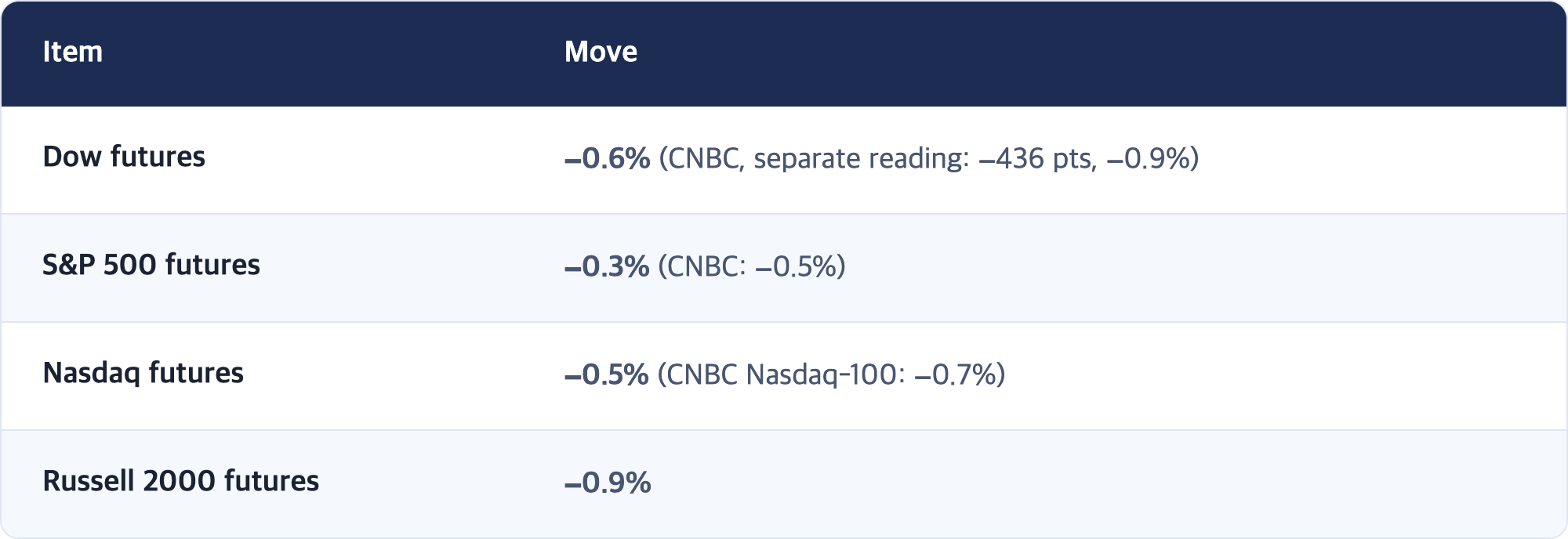 Item · Move / Dow futures · −0.6% (CNBC, separate reading: −436 pts, −0.9%) / S&P 500 futures · −0.3% (CNBC: −0.5%) / Nasdaq futures · −0.5% (CNBC Nasdaq-100: −0.7%) / Russell 2000 futures · −0.9%