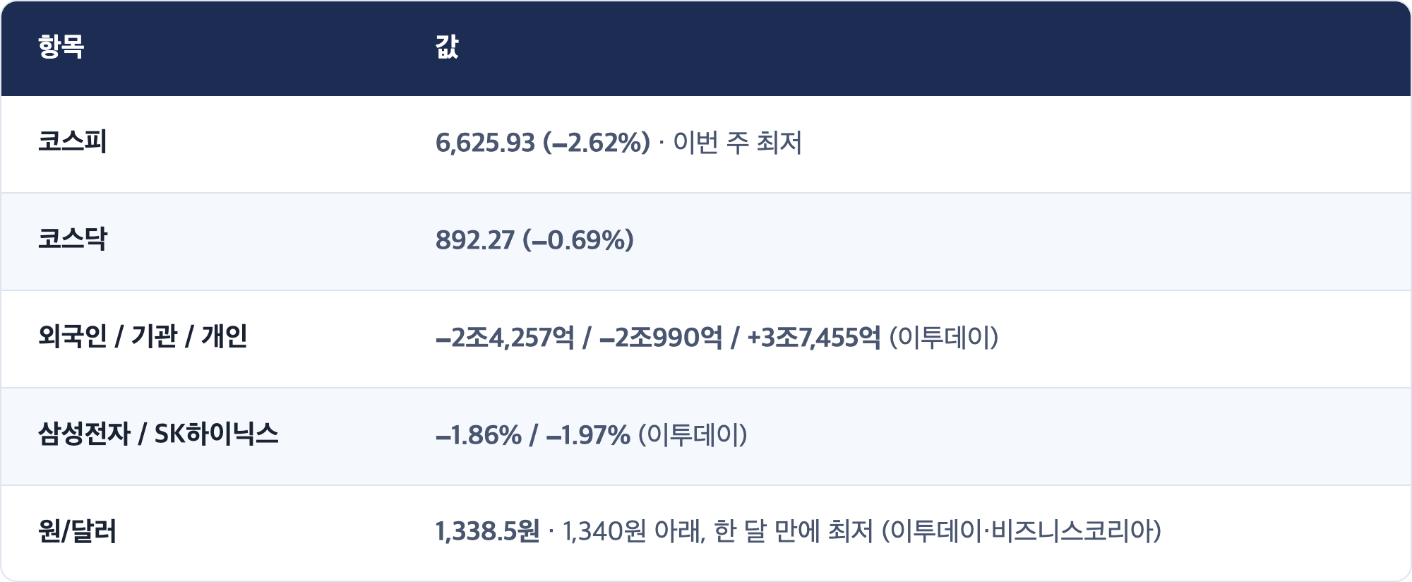 항목 · 값 / 코스피 · 6,625.93 (−2.62%) · 이번 주 최저 / 코스닥 · 892.27 (−0.69%) / 외국인 / 기관 / 개인 · −2조4,257억 / −2조990억 / +3조7,455억 (이투데이) / 삼성전자 / SK하이닉스 · −1.86% / −1.97% (이투데이) / 원/달러 · 1,338.5원 · 1,340원 아래, 한 달 만에 최저 (이투데이·비즈니스코리아)