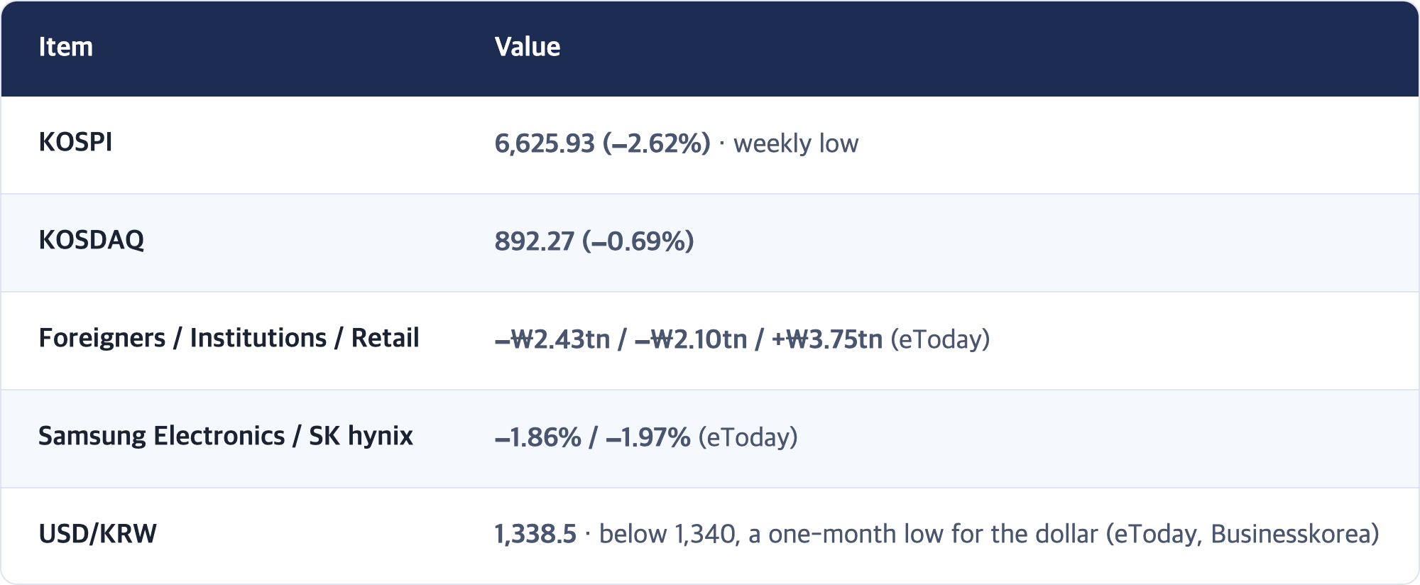 Item · Value / KOSPI · 6,625.93 (−2.62%) · weekly low / KOSDAQ · 892.27 (−0.69%) / Foreigners / Institutions / Retail · −₩2.43tn / −₩2.10tn / +₩3.75tn (eToday) / Samsung Electronics / SK hynix · −1.86% / −1.97% (eToday) / USD/KRW · 1,338.5 · below 1,340, a one-month low for the dollar (eToday, Businesskorea)