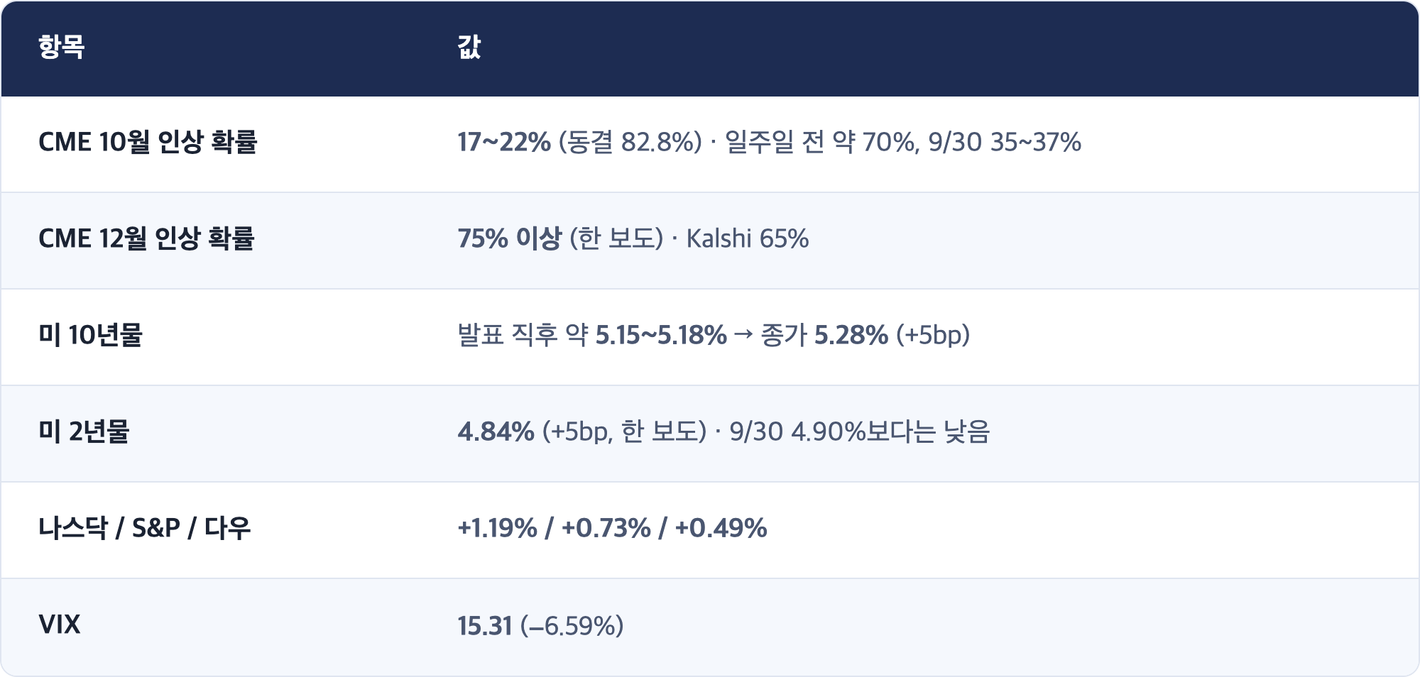 항목 · 값 / CME 10월 인상 확률 · 17~22% (동결 82.8%) · 일주일 전 약 70%, 9/30 35~37% / CME 12월 인상 확률 · 75% 이상 (한 보도) · Kalshi 65% / 미 10년물 · 발표 직후 약 5.15~5.18% → 종가 5.28% (+5bp) / 미 2년물 · 4.84% (+5bp, 한 보도) · 9/30 4.90%보다는 낮음 / 나스닥 / S&P / 다우 · +1.19% / +0.73% / +0.49% / VIX · 15.31 (−6.59%)