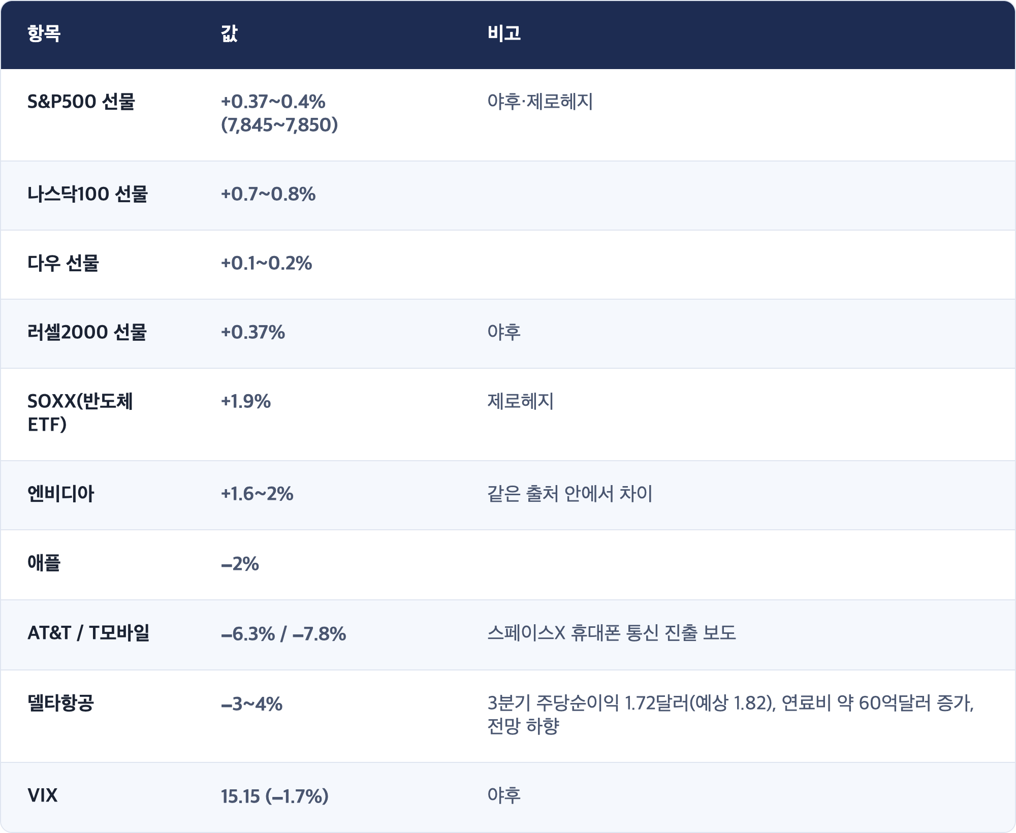 항목 · 값 · 비고 / S&P500 선물 · +0.37~0.4% (7,845~7,850) · 야후·제로헤지 / 나스닥100 선물 · +0.7~0.8% / 다우 선물 · +0.1~0.2% / 러셀2000 선물 · +0.37% · 야후 / SOXX(반도체 ETF) · +1.9% · 제로헤지 / 엔비디아 · +1.6~2% · 같은 출처 안에서 차이 / 애플 · −2% / AT&T / T모바일 · −6.3% / −7.8% · 스페이스X 휴대폰 통신 진출 보도 / 델타항공 · −3~4% · 3분기 주당순이익 1.72달러(예상 1.82), 연료비 약 60억달러 증가, 전망 하향 / VIX · 15.15 (−1.7%) · 야후