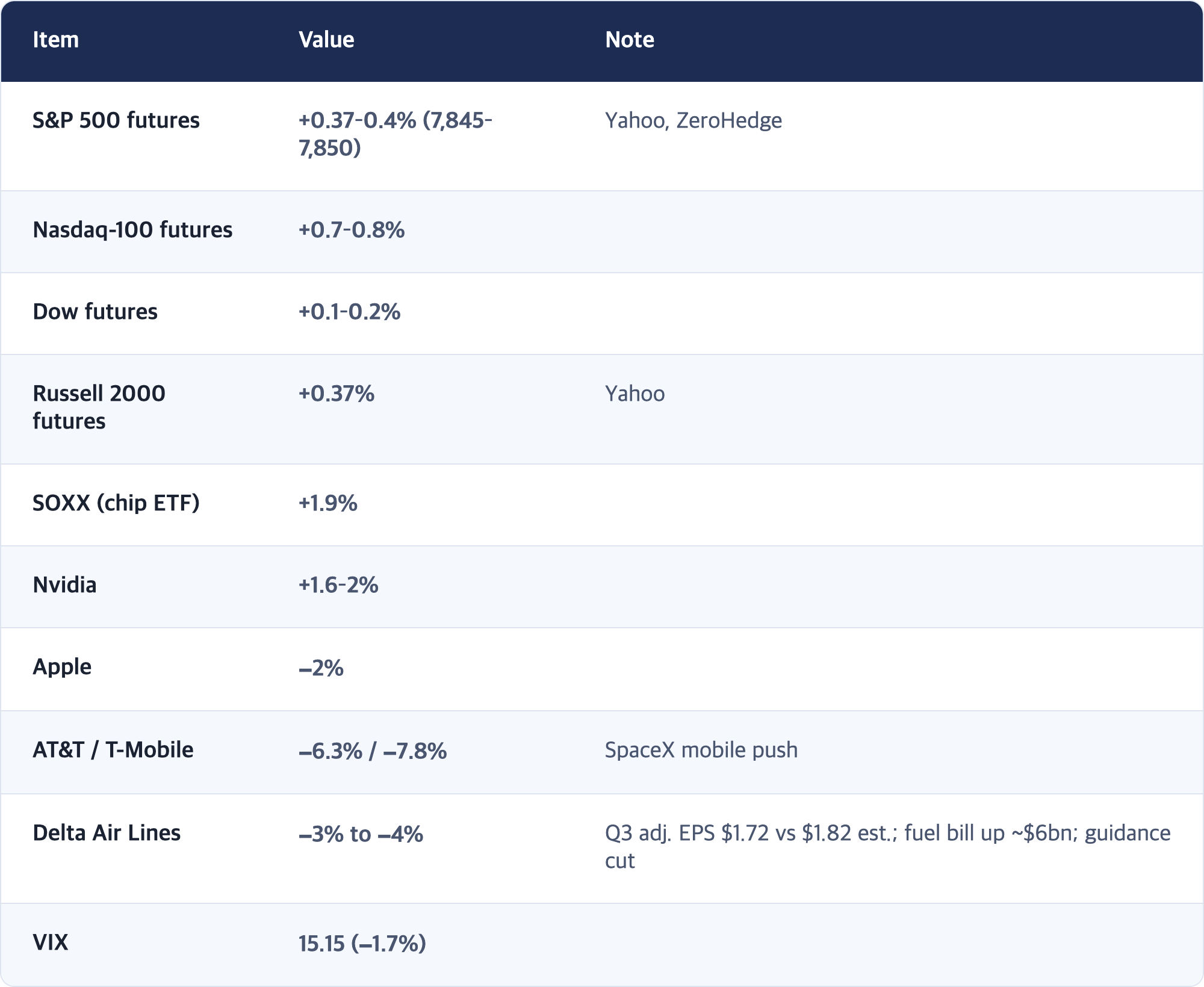 Item · Value · Note / S&P 500 futures · +0.37–0.4% (7,845–7,850) · Yahoo, ZeroHedge / Nasdaq-100 futures · +0.7–0.8% / Dow futures · +0.1–0.2% / Russell 2000 futures · +0.37% · Yahoo / SOXX (chip ETF) · +1.9% / Nvidia · +1.6–2% / Apple · −2% / AT&T / T-Mobile · −6.3% / −7.8% · SpaceX mobile push / Delta Air Lines · −3% to −4% · Q3 adj. EPS $1.72 vs $1.82 est.; fuel bill up ~$6bn; guidance cut / VIX · 15.15 (−1.7%)