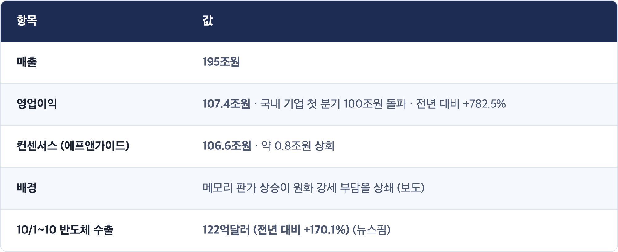 항목 · 값 / 매출 · 195조원 / 영업이익 · 107.4조원 · 국내 기업 첫 분기 100조원 돌파 · 전년 대비 +782.5% / 컨센서스 (에프앤가이드) · 106.6조원 · 약 0.8조원 상회 / 배경 · 메모리 판가 상승이 원화 강세 부담을 상쇄 (보도) / 10/1~10 반도체 수출 · 122억달러 (전년 대비 +170.1%) (뉴스핌)