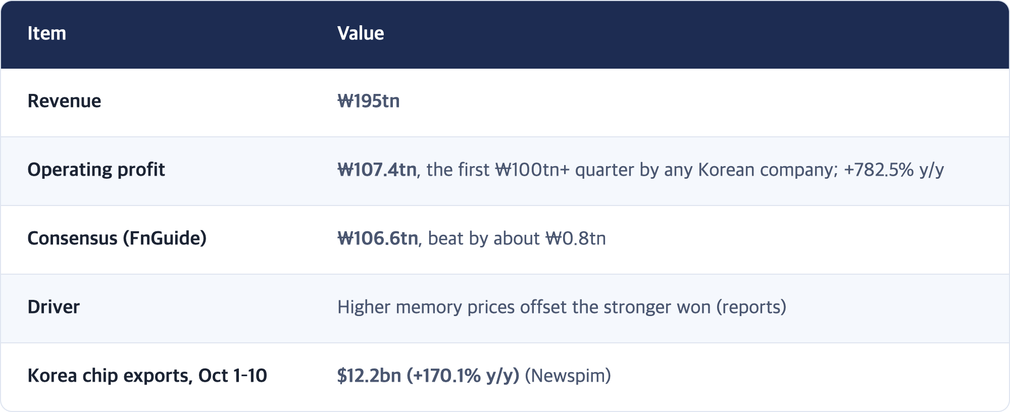 Item · Value / Revenue · ₩195tn / Operating profit · ₩107.4tn, the first ₩100tn+ quarter by any Korean company; +782.5% y/y / Consensus (FnGuide) · ₩106.6tn, beat by about ₩0.8tn / Driver · Higher memory prices offset the stronger won (reports) / Korea chip exports, Oct 1–10 · $12.2bn (+170.1% y/y) (Newspim)