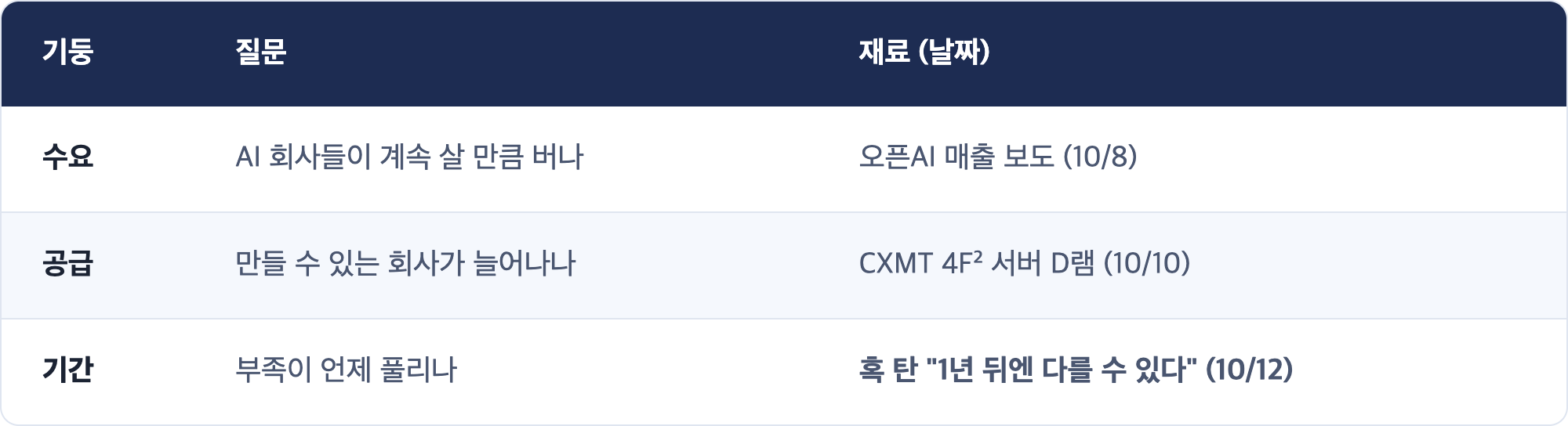 기둥 · 질문 · 재료 (날짜) / 수요 · AI 회사들이 계속 살 만큼 버나 · 오픈AI 매출 보도 (10/8) / 공급 · 만들 수 있는 회사가 늘어나나 · CXMT 4F² 서버 D램 (10/10) / 기간 · 부족이 언제 풀리나 · 혹 탄 "1년 뒤엔 다를 수 있다" (10/12)