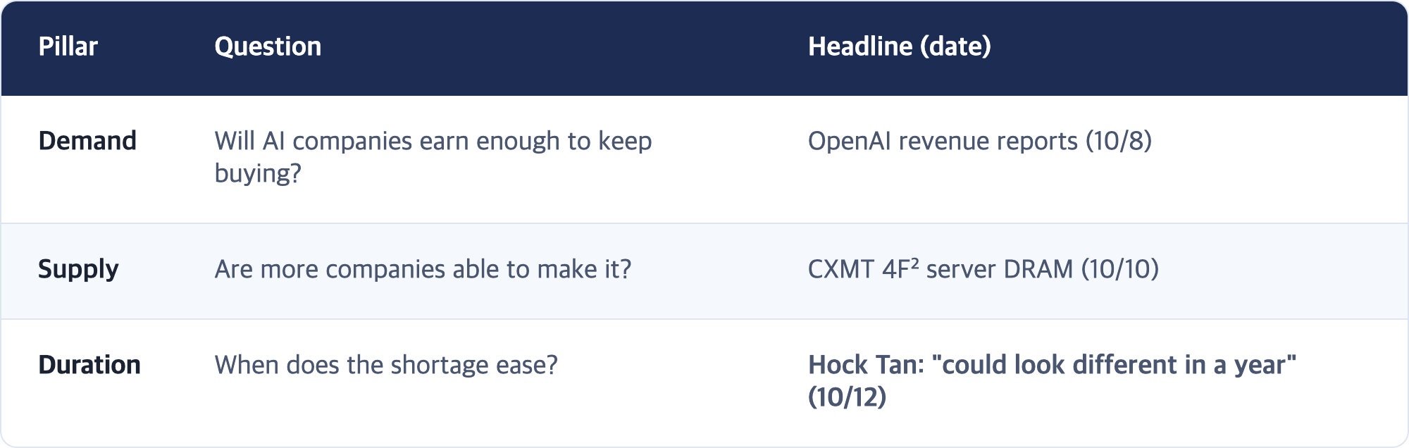 Pillar · Question · Headline (date) / Demand · Will AI companies earn enough to keep buying? · OpenAI revenue reports (10/8) / Supply · Are more companies able to make it? · CXMT 4F² server DRAM (10/10) / Duration · When does the shortage ease? · Hock Tan: "could look different in a year" (10/12)