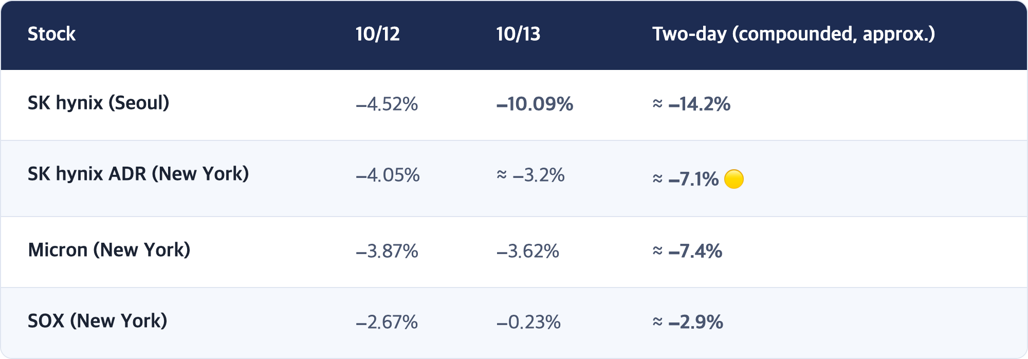 Stock · 10/12 · 10/13 · Two-day (compounded, approx.) / SK hynix (Seoul) · −4.52% · −10.09% · ≈ −14.2% / SK hynix ADR (New York) · −4.05% · ≈ −3.2% · ≈ −7.1% 🟡 / Micron (New York) · −3.87% · −3.62% · ≈ −7.4% / SOX (New York) · −2.67% · −0.23% · ≈ −2.9%
