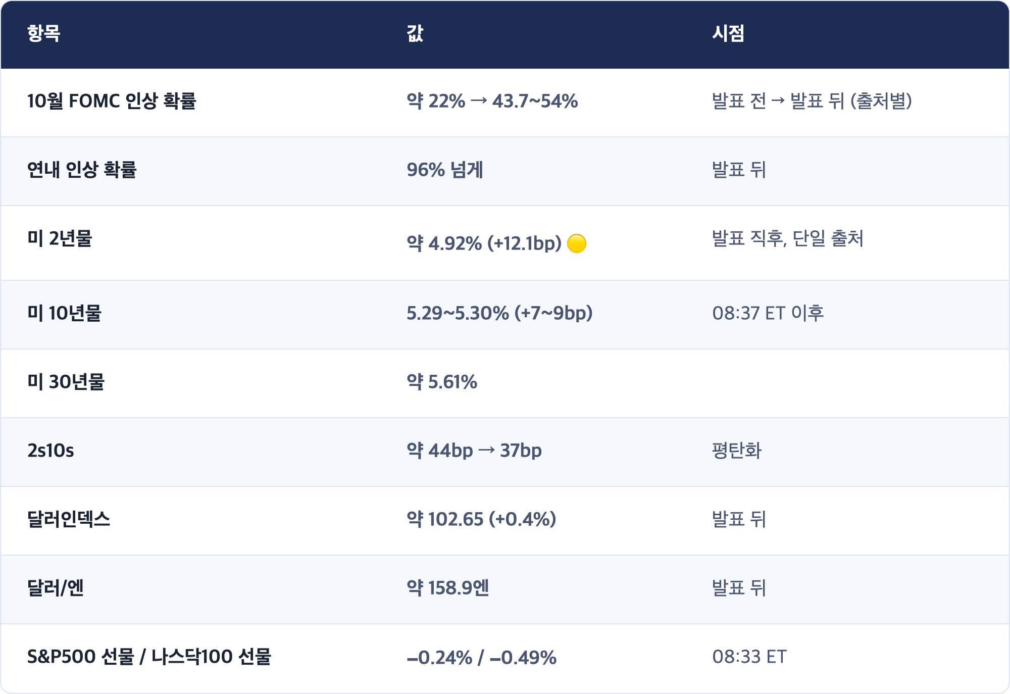 항목 · 값 · 시점 / 10월 FOMC 인상 확률 · 약 22% → 43.7~54% · 발표 전 → 발표 뒤 (출처별) / 연내 인상 확률 · 96% 넘게 · 발표 뒤 / 미 2년물 · 약 4.92% (+12.1bp) 🟡 · 발표 직후, 단일 출처 / 미 10년물 · 5.29~5.30% (+7~9bp) · 08:37 ET 이후 / 미 30년물 · 약 5.61% / 2s10s · 약 44bp → 37bp · 평탄화 / 달러인덱스 · 약 102.65 (+0.4%) · 발표 뒤 / 달러/엔 · 약 158.9엔 · 발표 뒤 / S&P500 선물 / 나스닥100 선물 · −0.24% / −0.49% · 08:33 ET