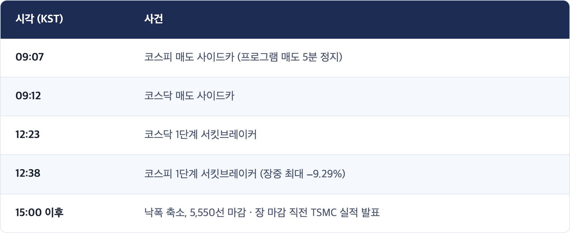 시각 (KST) · 사건 / 09:07 · 코스피 매도 사이드카 (프로그램 매도 5분 정지) / 09:12 · 코스닥 매도 사이드카 / 12:23 · 코스닥 1단계 서킷브레이커 / 12:38 · 코스피 1단계 서킷브레이커 (장중 최대 −9.29%) / 15:00 이후 · 낙폭 축소, 5,550선 마감 · 장 마감 직전 TSMC 실적 발표
