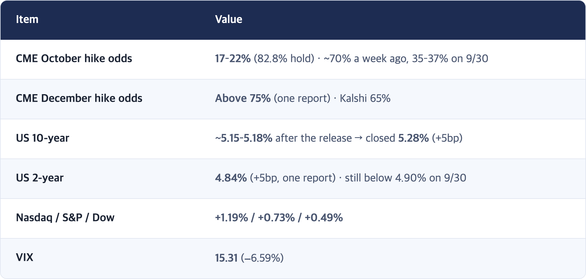 Item · Value / CME October hike odds · 17–22% (82.8% hold) · ~70% a week ago, 35–37% on 9/30 / CME December hike odds · Above 75% (one report) · Kalshi 65% / US 10-year · ~5.15–5.18% after the release → closed 5.28% (+5bp) / US 2-year · 4.84% (+5bp, one report) · still below 4.90% on 9/30 / Nasdaq / S&P / Dow · +1.19% / +0.73% / +0.49% / VIX · 15.31 (−6.59%)