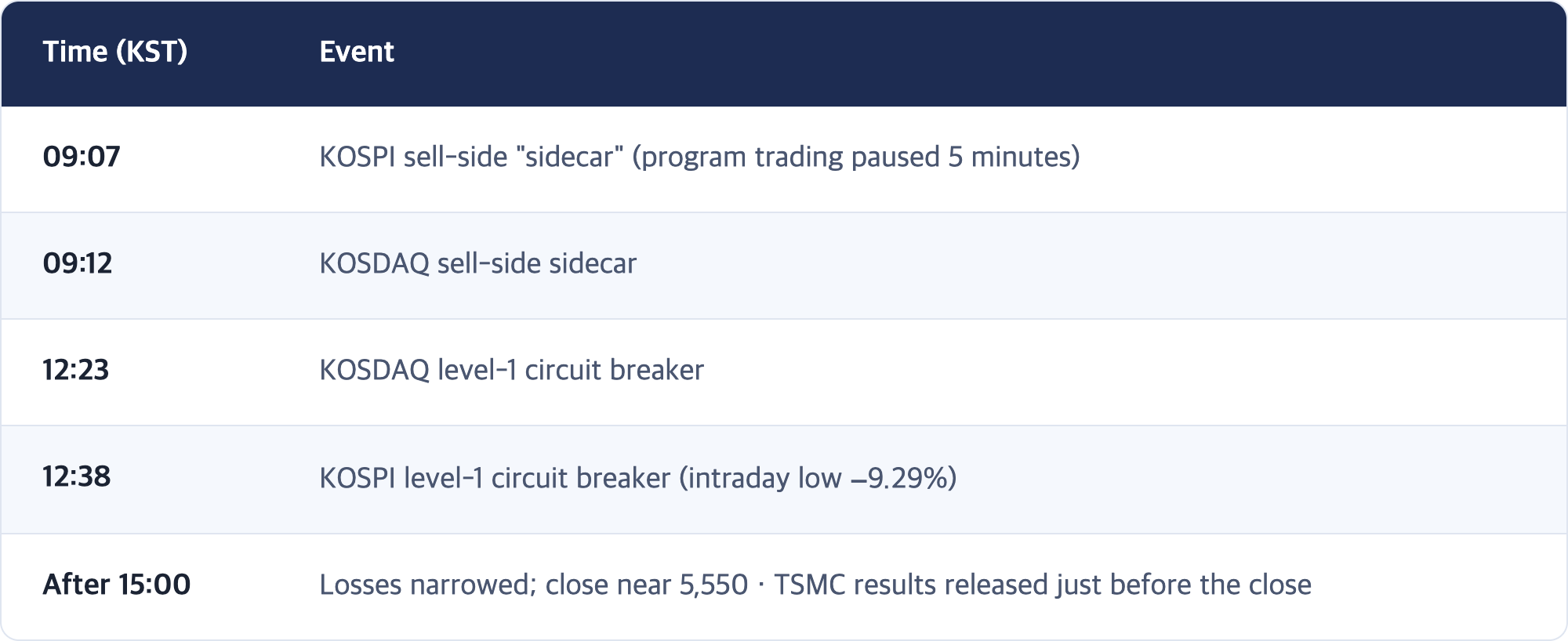 Time (KST) · Event / 09:07 · KOSPI sell-side "sidecar" (program trading paused 5 minutes) / 09:12 · KOSDAQ sell-side sidecar / 12:23 · KOSDAQ level-1 circuit breaker / 12:38 · KOSPI level-1 circuit breaker (intraday low −9.29%) / After 15:00 · Losses narrowed; close near 5,550 · TSMC results released just before the close