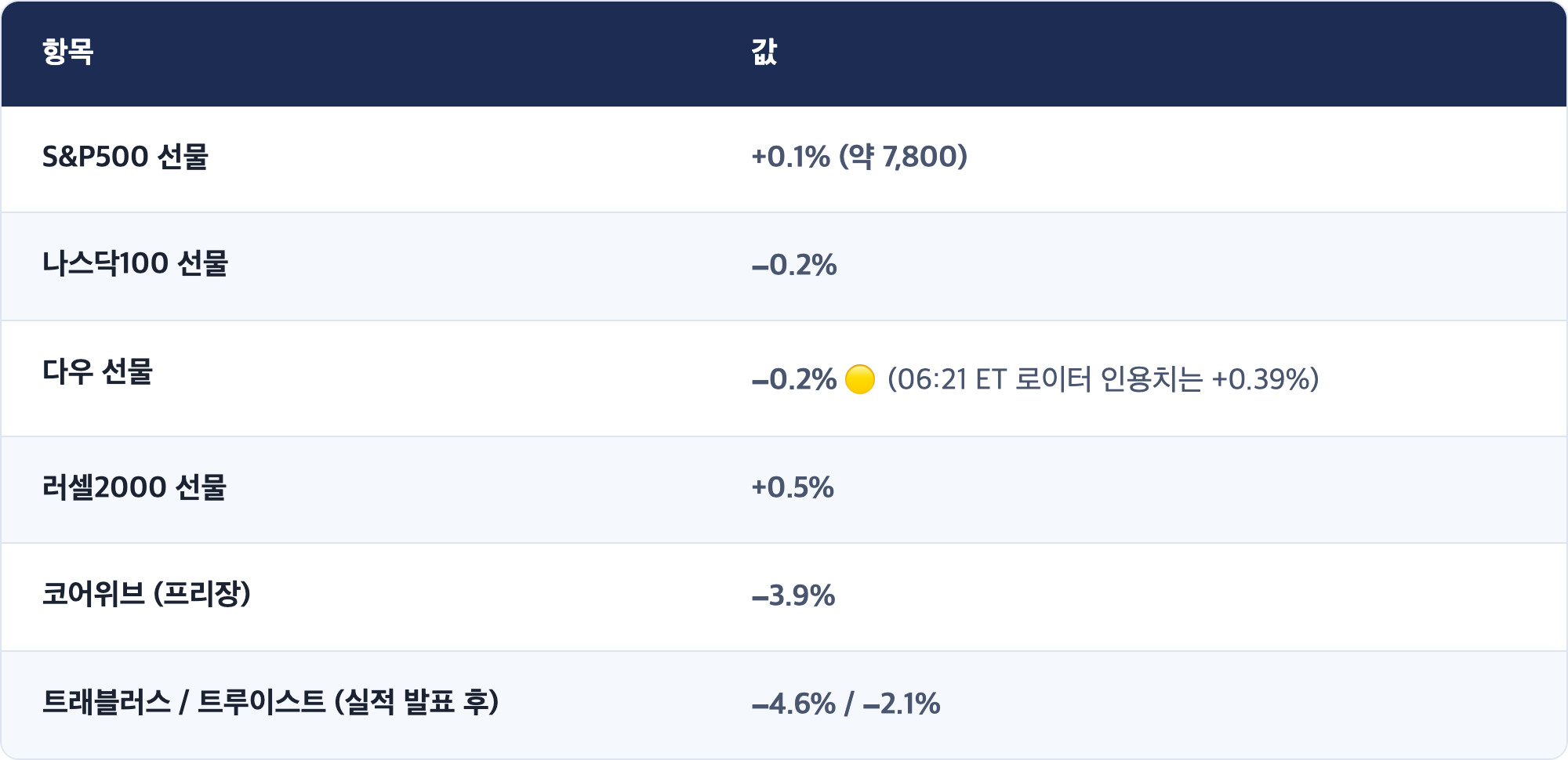 항목 · 값 / S&P500 선물 · +0.1% (약 7,800) / 나스닥100 선물 · −0.2% / 다우 선물 · −0.2% 🟡 (06:21 ET 로이터 인용치는 +0.39%) / 러셀2000 선물 · +0.5% / 코어위브 (프리장) · −3.9% / 트래블러스 / 트루이스트 (실적 발표 후) · −4.6% / −2.1%