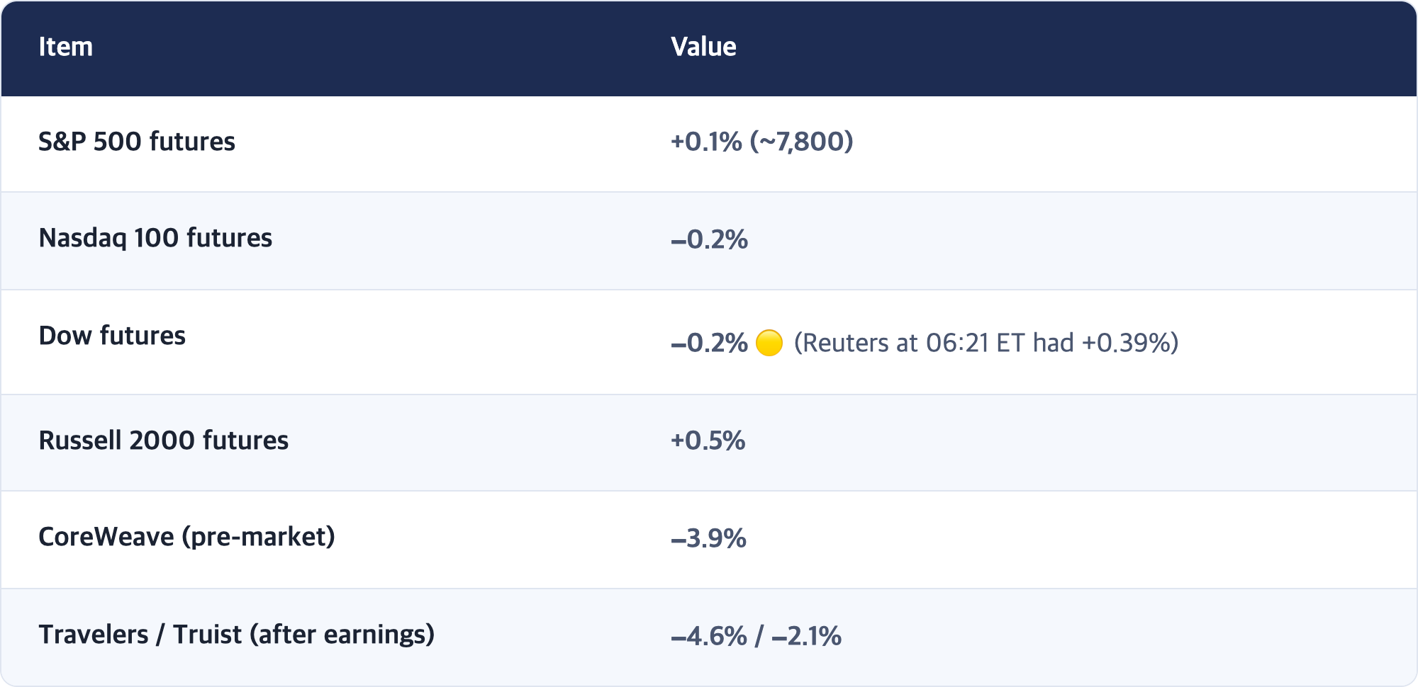 Item · Value / S&P 500 futures · +0.1% (~7,800) / Nasdaq 100 futures · −0.2% / Dow futures · −0.2% 🟡 (Reuters at 06:21 ET had +0.39%) / Russell 2000 futures · +0.5% / CoreWeave (pre-market) · −3.9% / Travelers / Truist (after earnings) · −4.6% / −2.1%