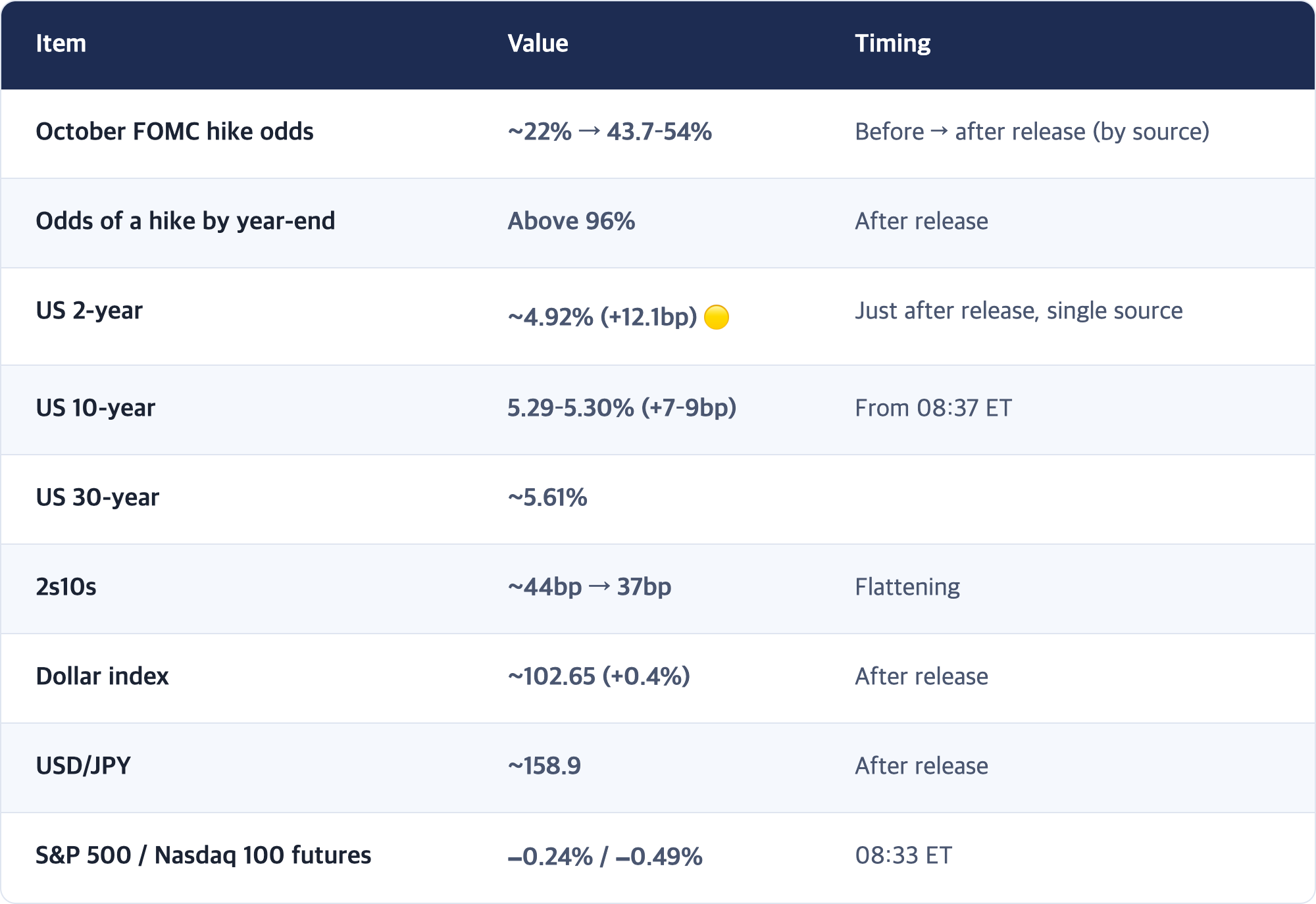 Item · Value · Timing / October FOMC hike odds · ~22% → 43.7–54% · Before → after release (by source) / Odds of a hike by year-end · Above 96% · After release / US 2-year · ~4.92% (+12.1bp) 🟡 · Just after release, single source / US 10-year · 5.29–5.30% (+7–9bp) · From 08:37 ET / US 30-year · ~5.61% / 2s10s · ~44bp → 37bp · Flattening / Dollar index · ~102.65 (+0.4%) · After release / USD/JPY · ~158.9 · After release / S&P 500 / Nasdaq 100 futures · −0...