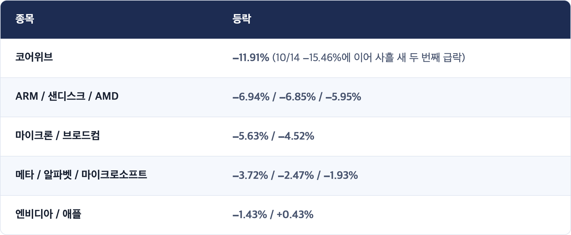 종목 · 등락 / 코어위브 · −11.91% (10/14 −15.46%에 이어 사흘 새 두 번째 급락) / ARM / 샌디스크 / AMD · −6.94% / −6.85% / −5.95% / 마이크론 / 브로드컴 · −5.63% / −4.52% / 메타 / 알파벳 / 마이크로소프트 · −3.72% / −2.47% / −1.93% / 엔비디아 / 애플 · −1.43% / +0.43%