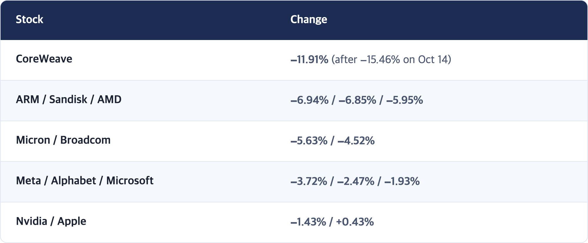 Stock · Change / CoreWeave · −11.91% (after −15.46% on Oct 14) / ARM / Sandisk / AMD · −6.94% / −6.85% / −5.95% / Micron / Broadcom · −5.63% / −4.52% / Meta / Alphabet / Microsoft · −3.72% / −2.47% / −1.93% / Nvidia / Apple · −1.43% / +0.43%