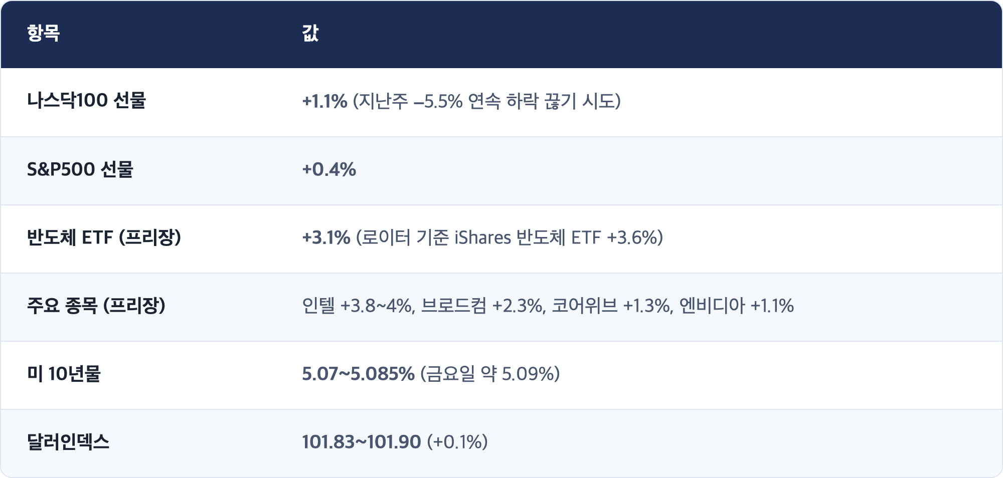 항목 · 값 / 나스닥100 선물 · +1.1% (지난주 −5.5% 연속 하락 끊기 시도) / S&P500 선물 · +0.4% / 반도체 ETF (프리장) · +3.1% (로이터 기준 iShares 반도체 ETF +3.6%) / 주요 종목 (프리장) · 인텔 +3.8~4%, 브로드컴 +2.3%, 코어위브 +1.3%, 엔비디아 +1.1% / 미 10년물 · 5.07~5.085% (금요일 약 5.09%) / 달러인덱스 · 101.83~101.90 (+0.1%)