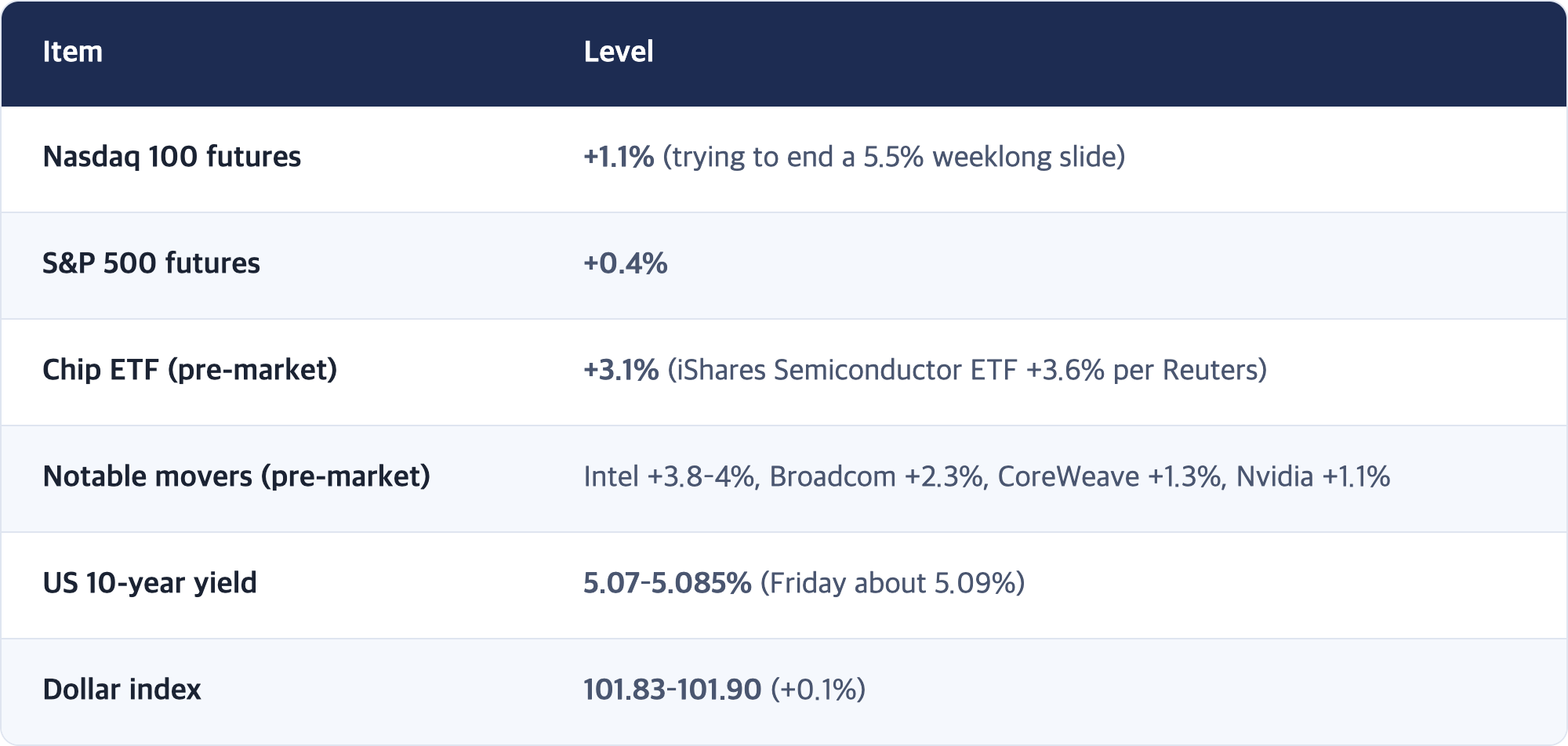 Item · Level / Nasdaq 100 futures · +1.1% (trying to end a 5.5% weeklong slide) / S&P 500 futures · +0.4% / Chip ETF (pre-market) · +3.1% (iShares Semiconductor ETF +3.6% per Reuters) / Notable movers (pre-market) · Intel +3.8–4%, Broadcom +2.3%, CoreWeave +1.3%, Nvidia +1.1% / US 10-year yield · 5.07–5.085% (Friday about 5.09%) / Dollar index · 101.83–101.90 (+0.1%)
