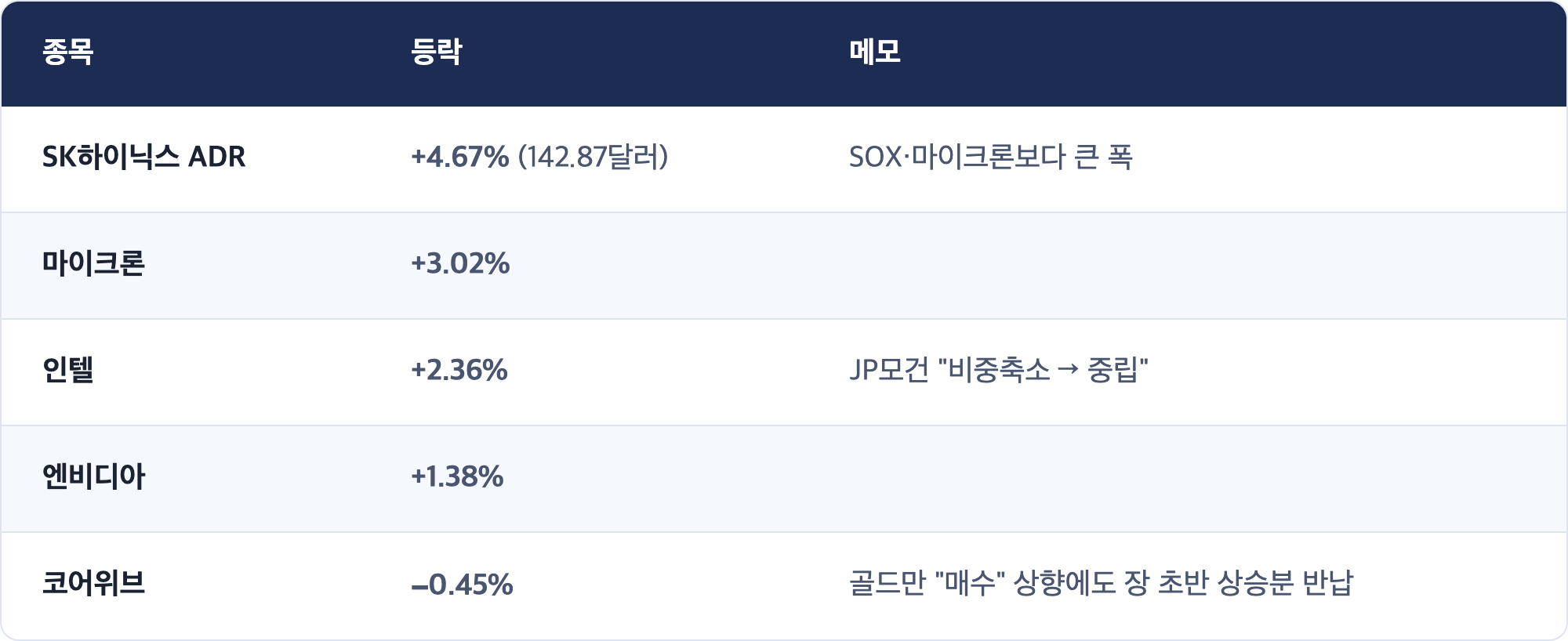종목 · 등락 · 메모 / SK하이닉스 ADR · +4.67% (142.87달러) · SOX·마이크론보다 큰 폭 / 마이크론 · +3.02% / 인텔 · +2.36% · JP모건 "비중축소 → 중립" / 엔비디아 · +1.38% / 코어위브 · −0.45% · 골드만 "매수" 상향에도 장 초반 상승분 반납