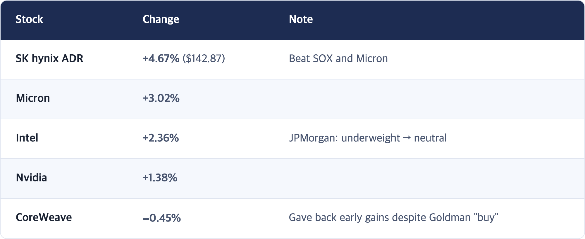 Stock · Change · Note / SK hynix ADR · +4.67% ($142.87) · Beat SOX and Micron / Micron · +3.02% / Intel · +2.36% · JPMorgan: underweight → neutral / Nvidia · +1.38% / CoreWeave · −0.45% · Gave back early gains despite Goldman "buy"