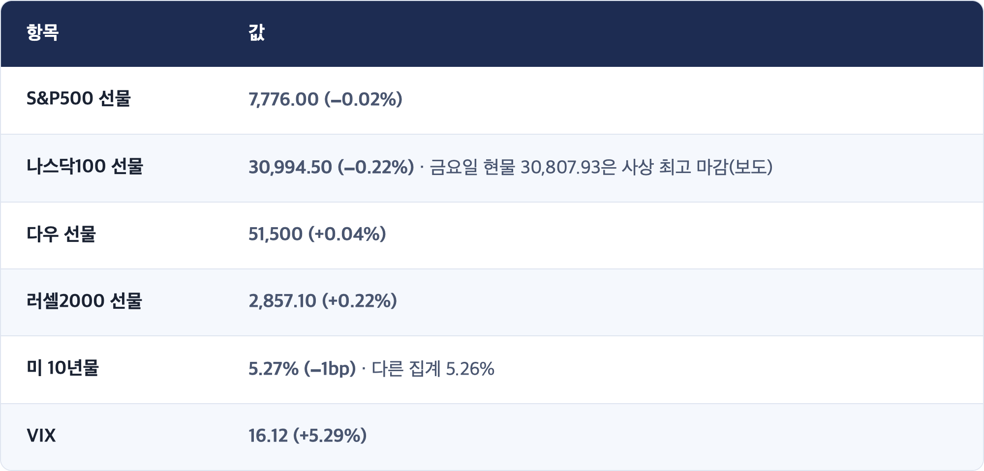 항목 · 값 / S&P500 선물 · 7,776.00 (−0.02%) / 나스닥100 선물 · 30,994.50 (−0.22%) · 금요일 현물 30,807.93은 사상 최고 마감(보도) / 다우 선물 · 51,500 (+0.04%) / 러셀2000 선물 · 2,857.10 (+0.22%) / 미 10년물 · 5.27% (−1bp) · 다른 집계 5.26% / VIX · 16.12 (+5.29%)