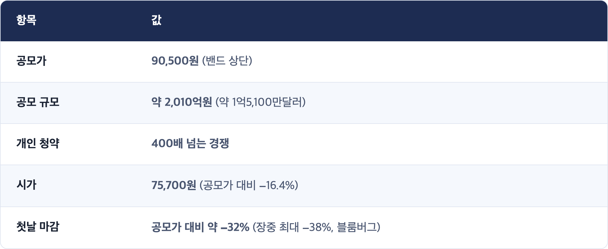 항목 · 값 / 공모가 · 90,500원 (밴드 상단) / 공모 규모 · 약 2,010억원 (약 1억5,100만달러) / 개인 청약 · 400배 넘는 경쟁 / 시가 · 75,700원 (공모가 대비 −16.4%) / 첫날 마감 · 공모가 대비 약 −32% (장중 최대 −38%, 블룸버그)