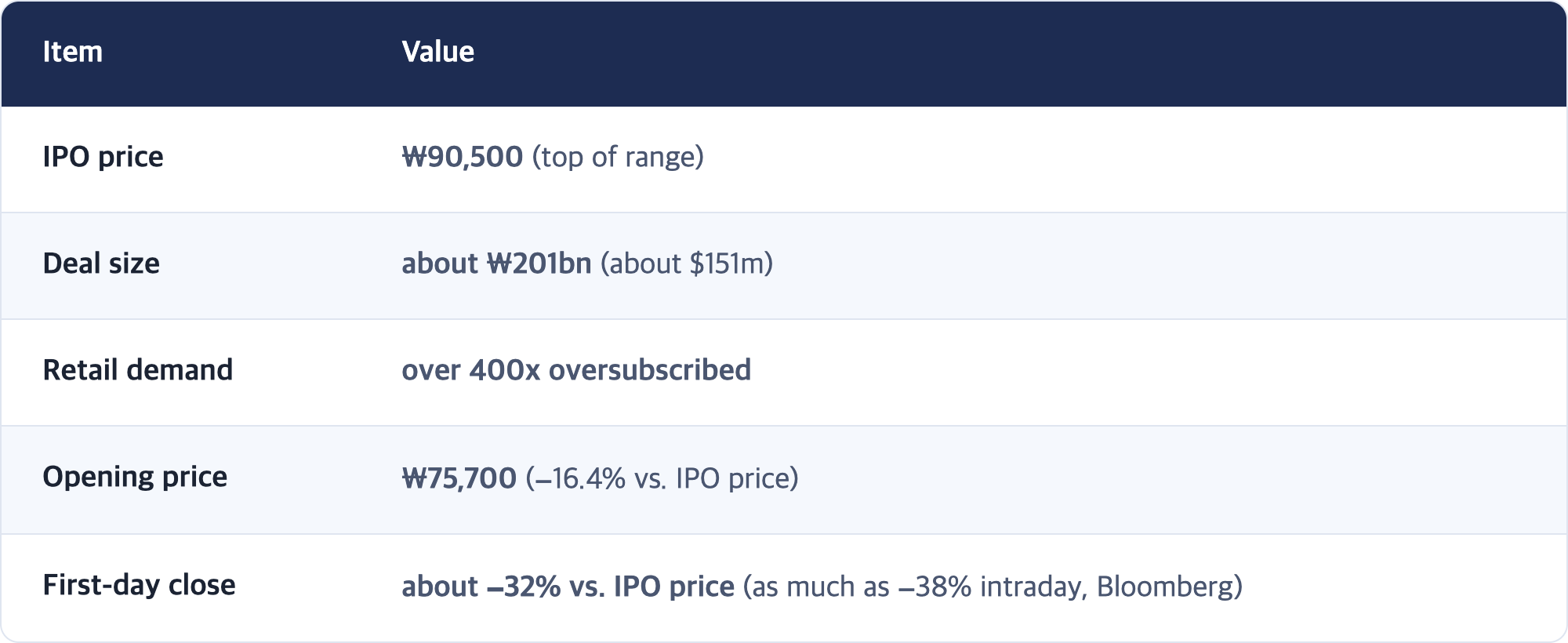 Item · Value / IPO price · ₩90,500 (top of range) / Deal size · about ₩201bn (about $151m) / Retail demand · over 400x oversubscribed / Opening price · ₩75,700 (−16.4% vs. IPO price) / First-day close · about −32% vs. IPO price (as much as −38% intraday, Bloomberg)