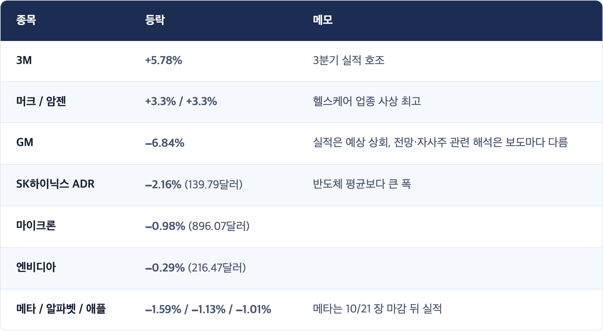 종목 · 등락 · 메모 / 3M · +5.78% · 3분기 실적 호조 / 머크 / 암젠 · +3.3% / +3.3% · 헬스케어 업종 사상 최고 / GM · −6.84% · 실적은 예상 상회, 전망·자사주 관련 해석은 보도마다 다름 / SK하이닉스 ADR · −2.16% (139.79달러) · 반도체 평균보다 큰 폭 / 마이크론 · −0.98% (896.07달러) / 엔비디아 · −0.29% (216.47달러) / 메타 / 알파벳 / 애플 · −1.59% / −1.13% / −1.01% · 메타는 10/21 장 마감 뒤 실적