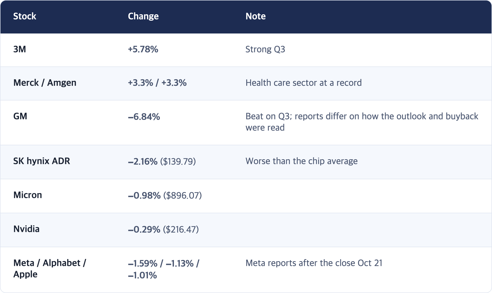 Stock · Change · Note / 3M · +5.78% · Strong Q3 / Merck / Amgen · +3.3% / +3.3% · Health care sector at a record / GM · −6.84% · Beat on Q3; reports differ on how the outlook and buyback were read / SK hynix ADR · −2.16% ($139.79) · Worse than the chip average / Micron · −0.98% ($896.07) / Nvidia · −0.29% ($216.47) / Meta / Alphabet / Apple · −1.59% / −1.13% / −1.01% · Meta reports after the close Oct 21