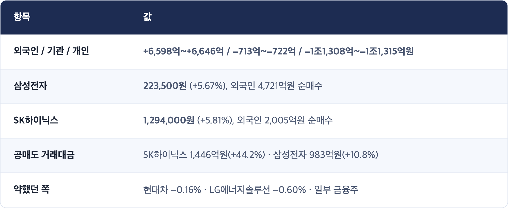 항목 · 값 / 외국인 / 기관 / 개인 · +6,598억~+6,646억 / −713억~−722억 / −1조1,308억~−1조1,315억원 / 삼성전자 · 223,500원 (+5.67%), 외국인 4,721억원 순매수 / SK하이닉스 · 1,294,000원 (+5.81%), 외국인 2,005억원 순매수 / 공매도 거래대금 · SK하이닉스 1,446억원(+44.2%) · 삼성전자 983억원(+10.8%) / 약했던 쪽 · 현대차 −0.16% · LG에너지솔루션 −0.60% · 일부 금융주