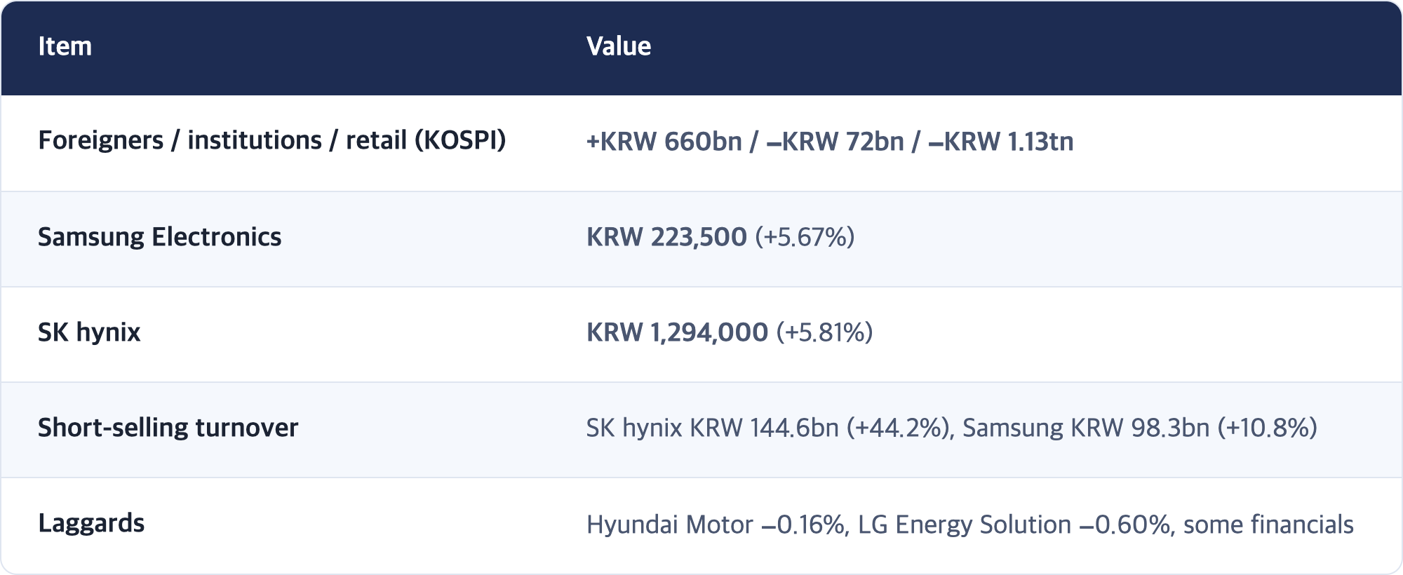 Item · Value / Foreigners / institutions / retail (KOSPI) · +KRW 660bn / −KRW 72bn / −KRW 1.13tn / Samsung Electronics · KRW 223,500 (+5.67%) / SK hynix · KRW 1,294,000 (+5.81%) / Short-selling turnover · SK hynix KRW 144.6bn (+44.2%), Samsung KRW 98.3bn (+10.8%) / Laggards · Hyundai Motor −0.16%, LG Energy Solution −0.60%, some financials