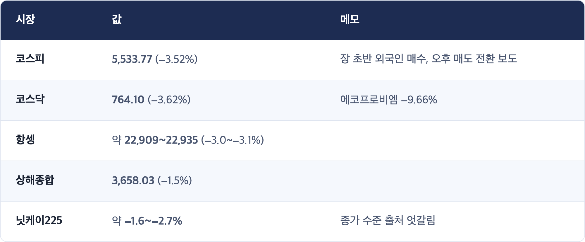 시장 · 값 · 메모 / 코스피 · 5,533.77 (−3.52%) · 장 초반 외국인 매수, 오후 매도 전환 보도 / 코스닥 · 764.10 (−3.62%) · 에코프로비엠 −9.66% / 항셍 · 약 22,909~22,935 (−3.0~−3.1%) / 상해종합 · 3,658.03 (−1.5%) / 닛케이225 · 약 −1.6~−2.7% · 종가 수준 출처 엇갈림