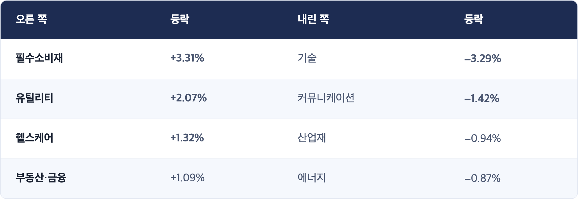 오른 쪽 · 등락 · 내린 쪽 · 등락 / 필수소비재 · +3.31% · 기술 · −3.29% / 유틸리티 · +2.07% · 커뮤니케이션 · −1.42% / 헬스케어 · +1.32% · 산업재 · −0.94% / 부동산·금융 · +1.09% · 에너지 · −0.87%