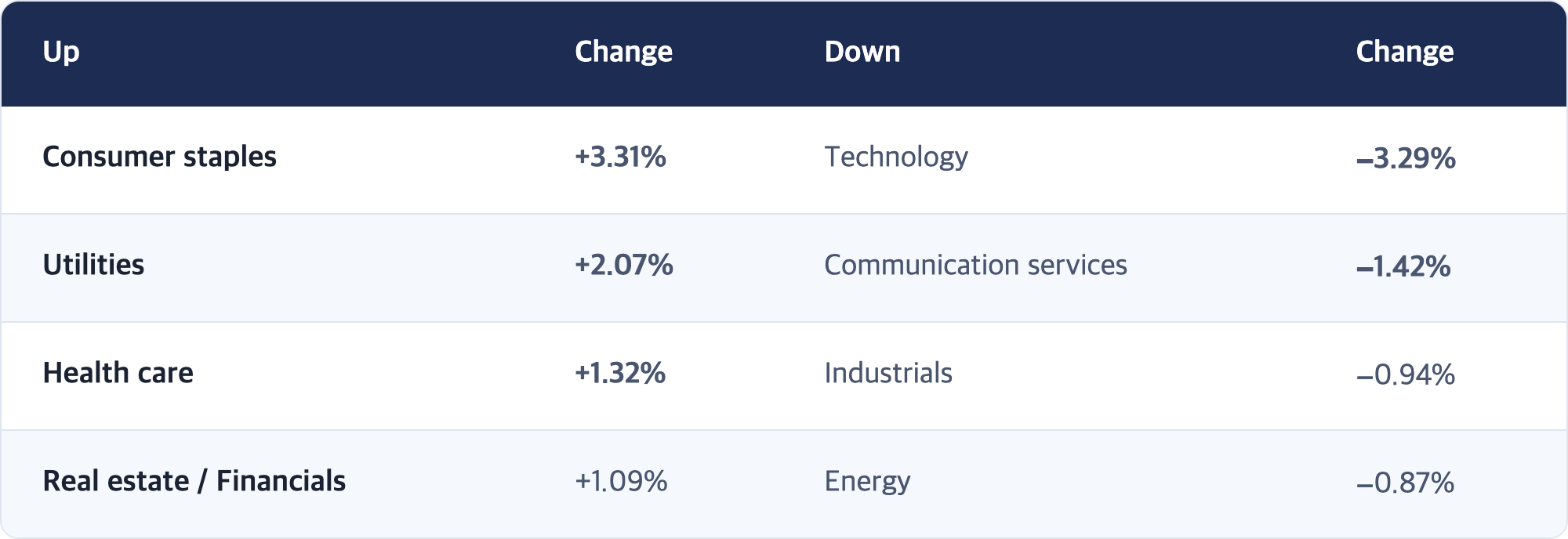 Up · Change · Down · Change / Consumer staples · +3.31% · Technology · −3.29% / Utilities · +2.07% · Communication services · −1.42% / Health care · +1.32% · Industrials · −0.94% / Real estate / Financials · +1.09% · Energy · −0.87%