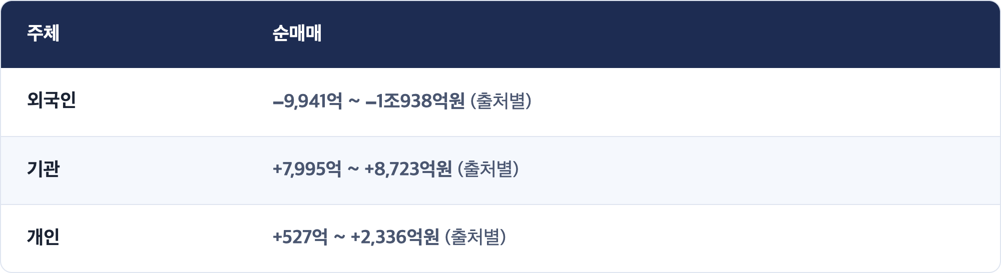 주체 · 순매매 / 외국인 · −9,941억 ~ −1조938억원 (출처별) / 기관 · +7,995억 ~ +8,723억원 (출처별) / 개인 · +527억 ~ +2,336억원 (출처별)