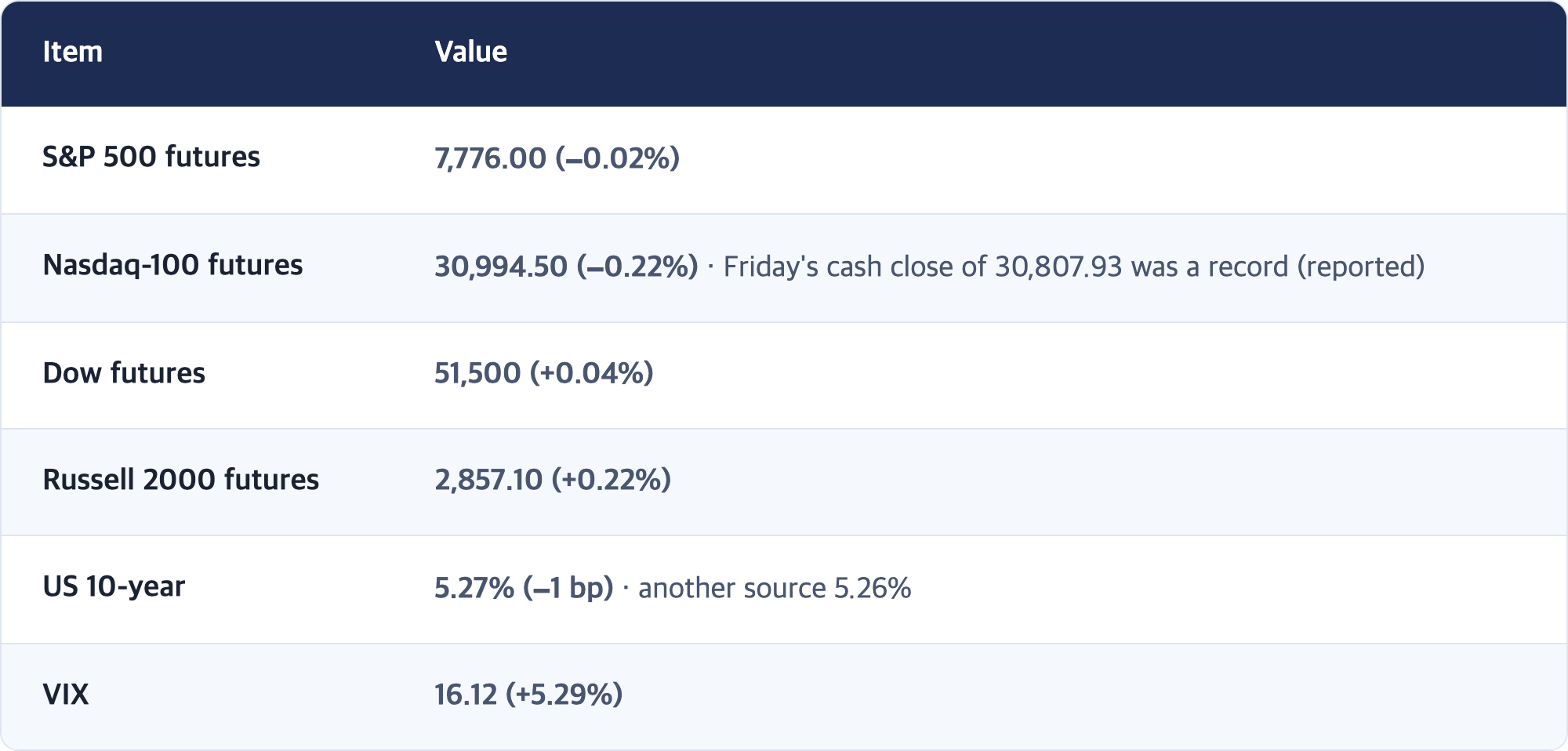 Item · Value / S&P 500 futures · 7,776.00 (−0.02%) / Nasdaq-100 futures · 30,994.50 (−0.22%) · Friday's cash close of 30,807.93 was a record (reported) / Dow futures · 51,500 (+0.04%) / Russell 2000 futures · 2,857.10 (+0.22%) / US 10-year · 5.27% (−1 bp) · another source 5.26% / VIX · 16.12 (+5.29%)