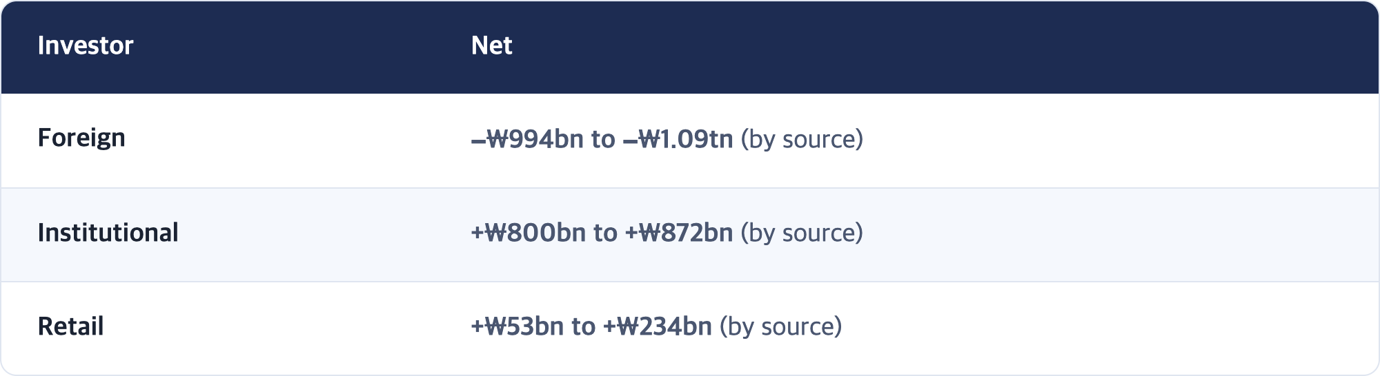 Investor · Net / Foreign · −₩994bn to −₩1.09tn (by source) / Institutional · +₩800bn to +₩872bn (by source) / Retail · +₩53bn to +₩234bn (by source)