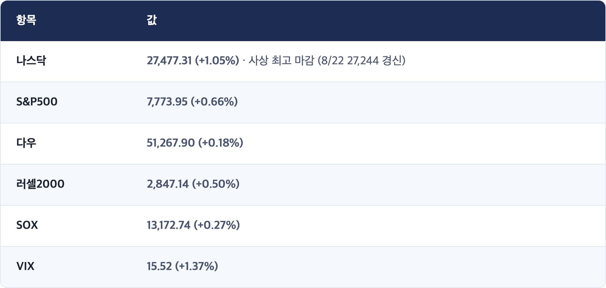 항목 · 값 / 나스닥 · 27,477.31 (+1.05%) · 사상 최고 마감 (8/22 27,244 경신) / S&P500 · 7,773.95 (+0.66%) / 다우 · 51,267.90 (+0.18%) / 러셀2000 · 2,847.14 (+0.50%) / SOX · 13,172.74 (+0.27%) / VIX · 15.52 (+1.37%)