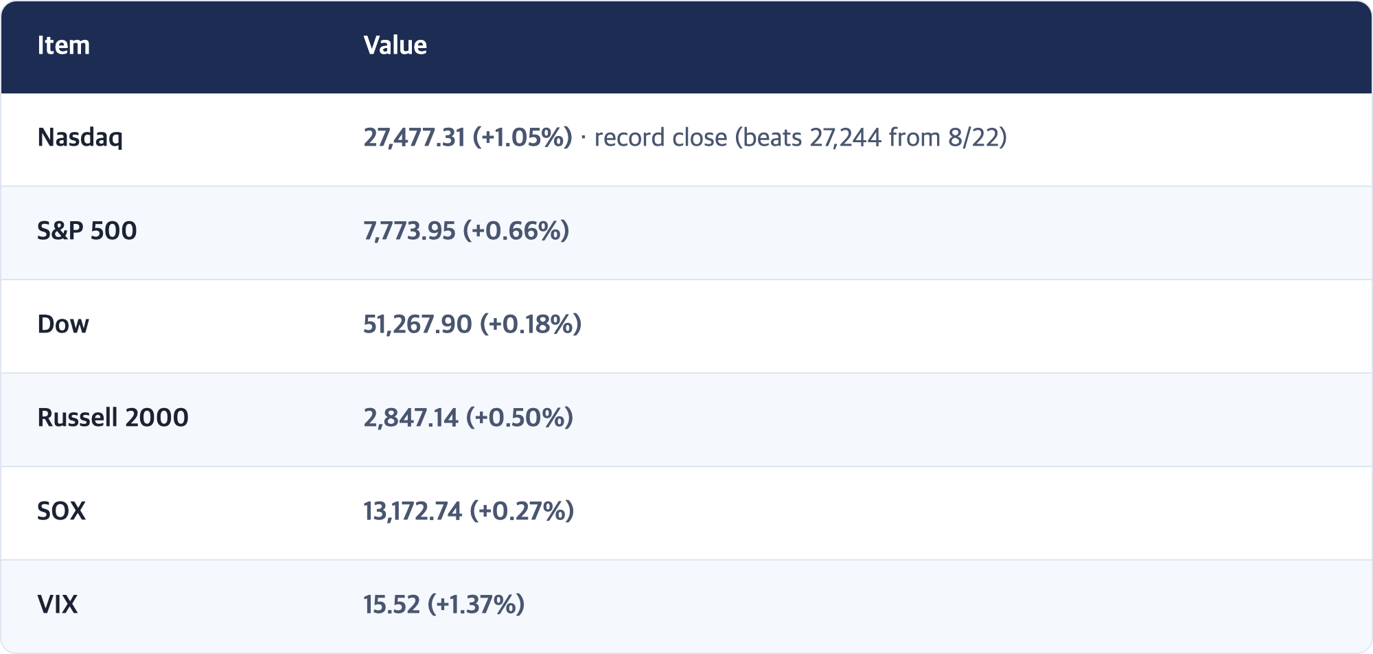 Item · Value / Nasdaq · 27,477.31 (+1.05%) · record close (beats 27,244 from 8/22) / S&P 500 · 7,773.95 (+0.66%) / Dow · 51,267.90 (+0.18%) / Russell 2000 · 2,847.14 (+0.50%) / SOX · 13,172.74 (+0.27%) / VIX · 15.52 (+1.37%)