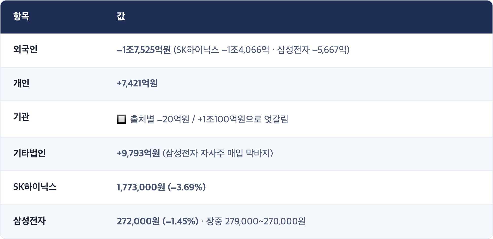 항목 · 값 / 외국인 · −1조7,525억원 (SK하이닉스 −1조4,066억 · 삼성전자 −5,667억) / 개인 · +7,421억원 / 기관 · 🔲 출처별 −20억원 / +1조100억원으로 엇갈림 / 기타법인 · +9,793억원 (삼성전자 자사주 매입 막바지) / SK하이닉스 · 1,773,000원 (−3.69%) / 삼성전자 · 272,000원 (−1.45%) · 장중 279,000~270,000원