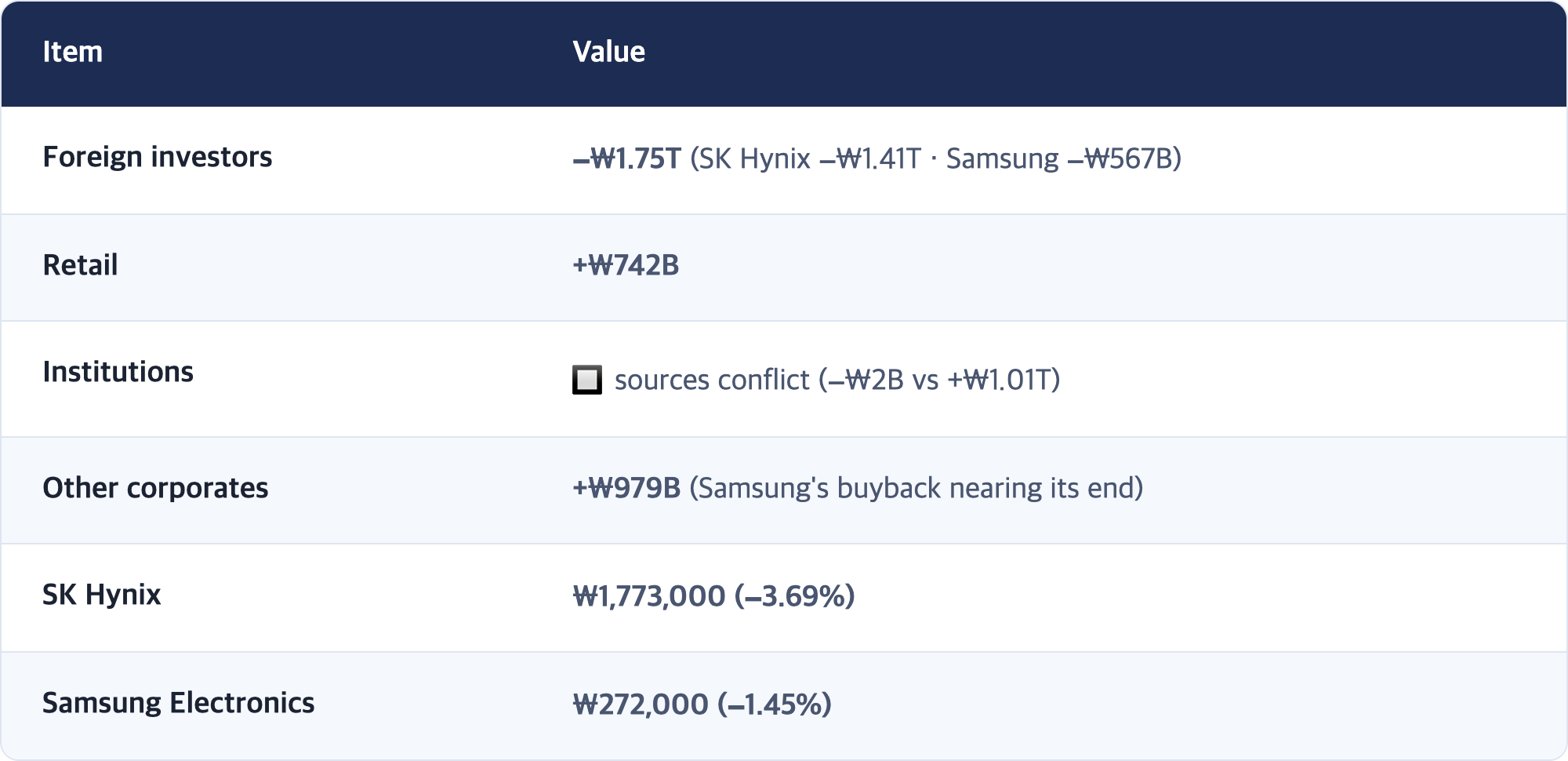Item · Value / Foreign investors · −₩1.75T (SK Hynix −₩1.41T · Samsung −₩567B) / Retail · +₩742B / Institutions · 🔲 sources conflict (−₩2B vs +₩1.01T) / Other corporates · +₩979B (Samsung's buyback nearing its end) / SK Hynix · ₩1,773,000 (−3.69%) / Samsung Electronics · ₩272,000 (−1.45%)