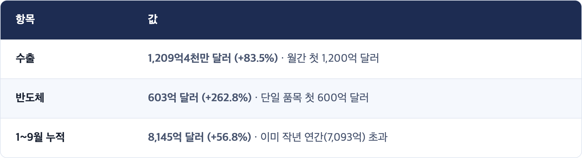 항목 · 값 / 수출 · 1,209억4천만 달러 (+83.5%) · 월간 첫 1,200억 달러 / 반도체 · 603억 달러 (+262.8%) · 단일 품목 첫 600억 달러 / 1~9월 누적 · 8,145억 달러 (+56.8%) · 이미 작년 연간(7,093억) 초과