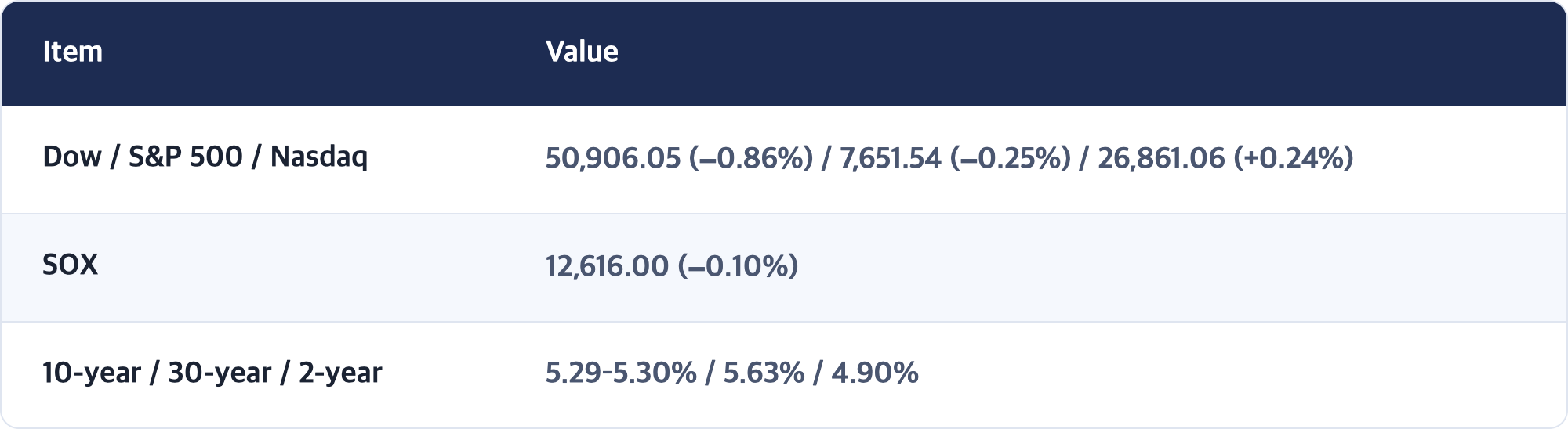 Item · Value / Dow / S&P 500 / Nasdaq · 50,906.05 (−0.86%) / 7,651.54 (−0.25%) / 26,861.06 (+0.24%) / SOX · 12,616.00 (−0.10%) / 10-year / 30-year / 2-year · 5.29–5.30% / 5.63% / 4.90%