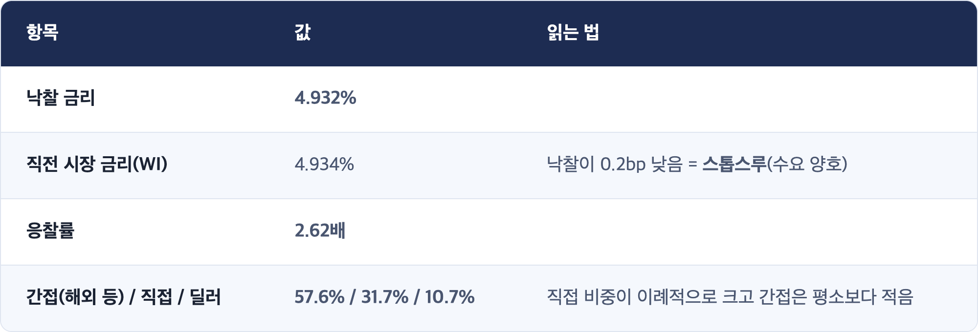 항목 · 값 · 읽는 법 / 낙찰 금리 · 4.932% / 직전 시장 금리(WI) · 4.934% · 낙찰이 0.2bp 낮음 = 스톱스루(수요 양호) / 응찰률 · 2.62배 / 간접(해외 등) / 직접 / 딜러 · 57.6% / 31.7% / 10.7% · 직접 비중이 이례적으로 크고 간접은 평소보다 적음