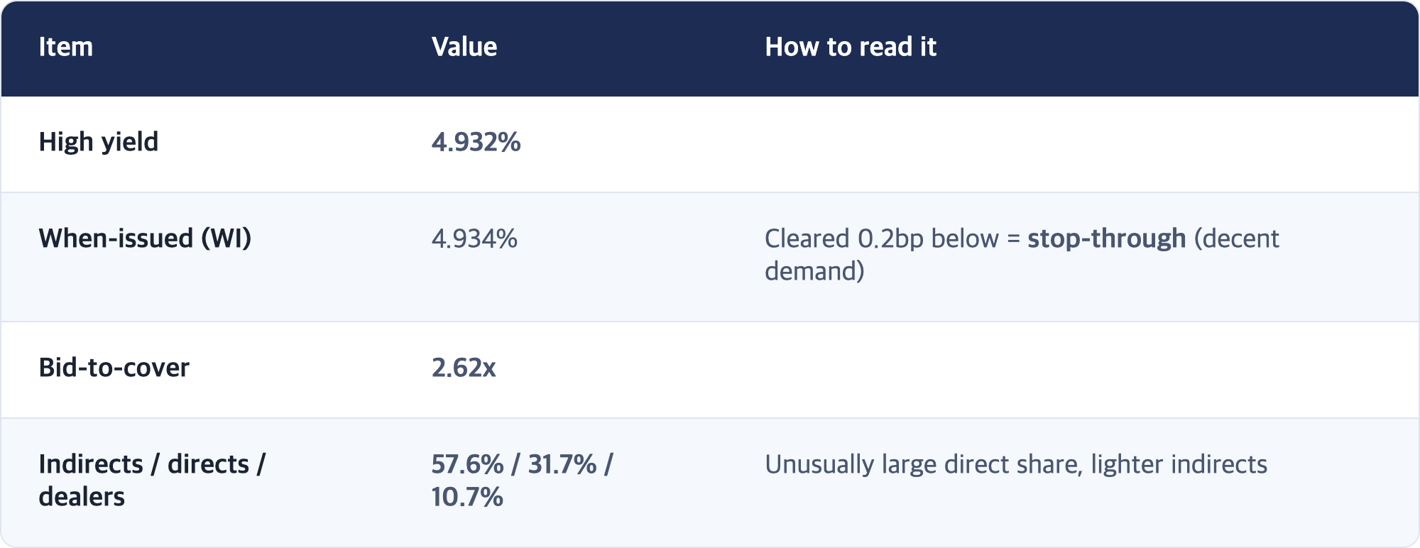 Item · Value · How to read it / High yield · 4.932% / When-issued (WI) · 4.934% · Cleared 0.2bp below = stop-through (decent demand) / Bid-to-cover · 2.62x / Indirects / directs / dealers · 57.6% / 31.7% / 10.7% · Unusually large direct share, lighter indirects