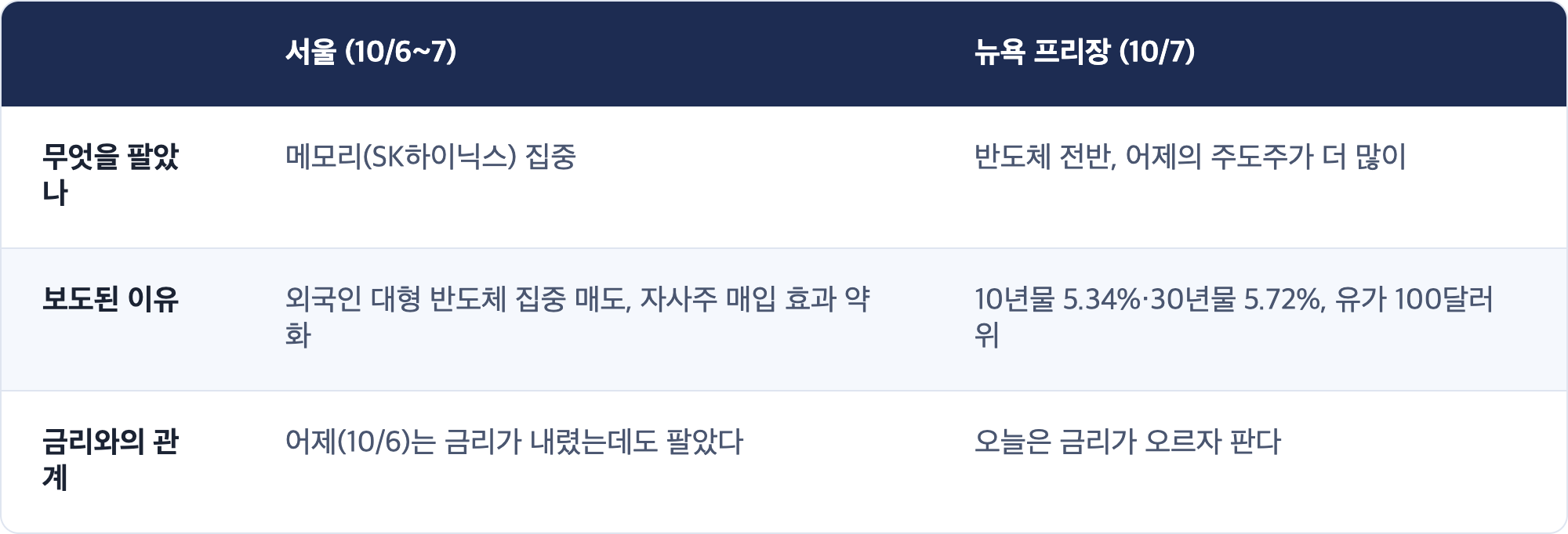 서울 (10/6~7) · 뉴욕 프리장 (10/7) / 무엇을 팔았나 · 메모리(SK하이닉스) 집중 · 반도체 전반, 어제의 주도주가 더 많이 / 보도된 이유 · 외국인 대형 반도체 집중 매도, 자사주 매입 효과 약화 · 10년물 5.34%·30년물 5.72%, 유가 100달러 위 / 금리와의 관계 · 어제(10/6)는 금리가 내렸는데도 팔았다 · 오늘은 금리가 오르자 판다