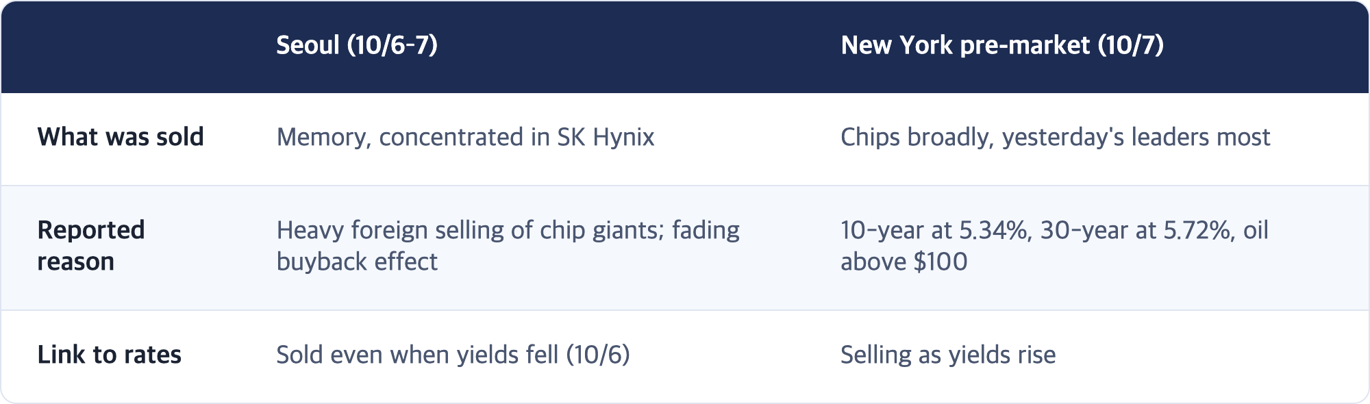 Seoul (10/6–7) · New York pre-market (10/7) / What was sold · Memory, concentrated in SK Hynix · Chips broadly, yesterday's leaders most / Reported reason · Heavy foreign selling of chip giants; fading buyback effect · 10-year at 5.34%, 30-year at 5.72%, oil above $100 / Link to rates · Sold even when yields fell (10/6) · Selling as yields rise