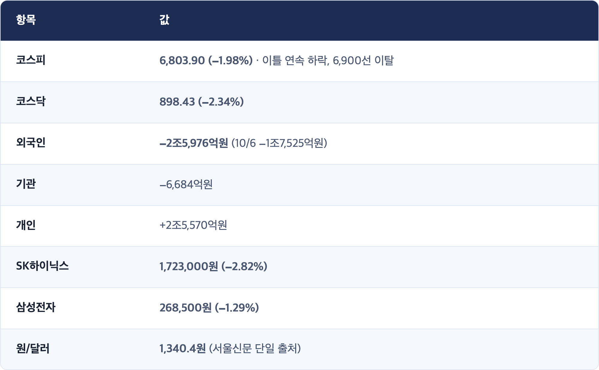 항목 · 값 / 코스피 · 6,803.90 (−1.98%) · 이틀 연속 하락, 6,900선 이탈 / 코스닥 · 898.43 (−2.34%) / 외국인 · −2조5,976억원 (10/6 −1조7,525억원) / 기관 · −6,684억원 / 개인 · +2조5,570억원 / SK하이닉스 · 1,723,000원 (−2.82%) / 삼성전자 · 268,500원 (−1.29%) / 원/달러 · 1,340.4원 (서울신문 단일 출처)